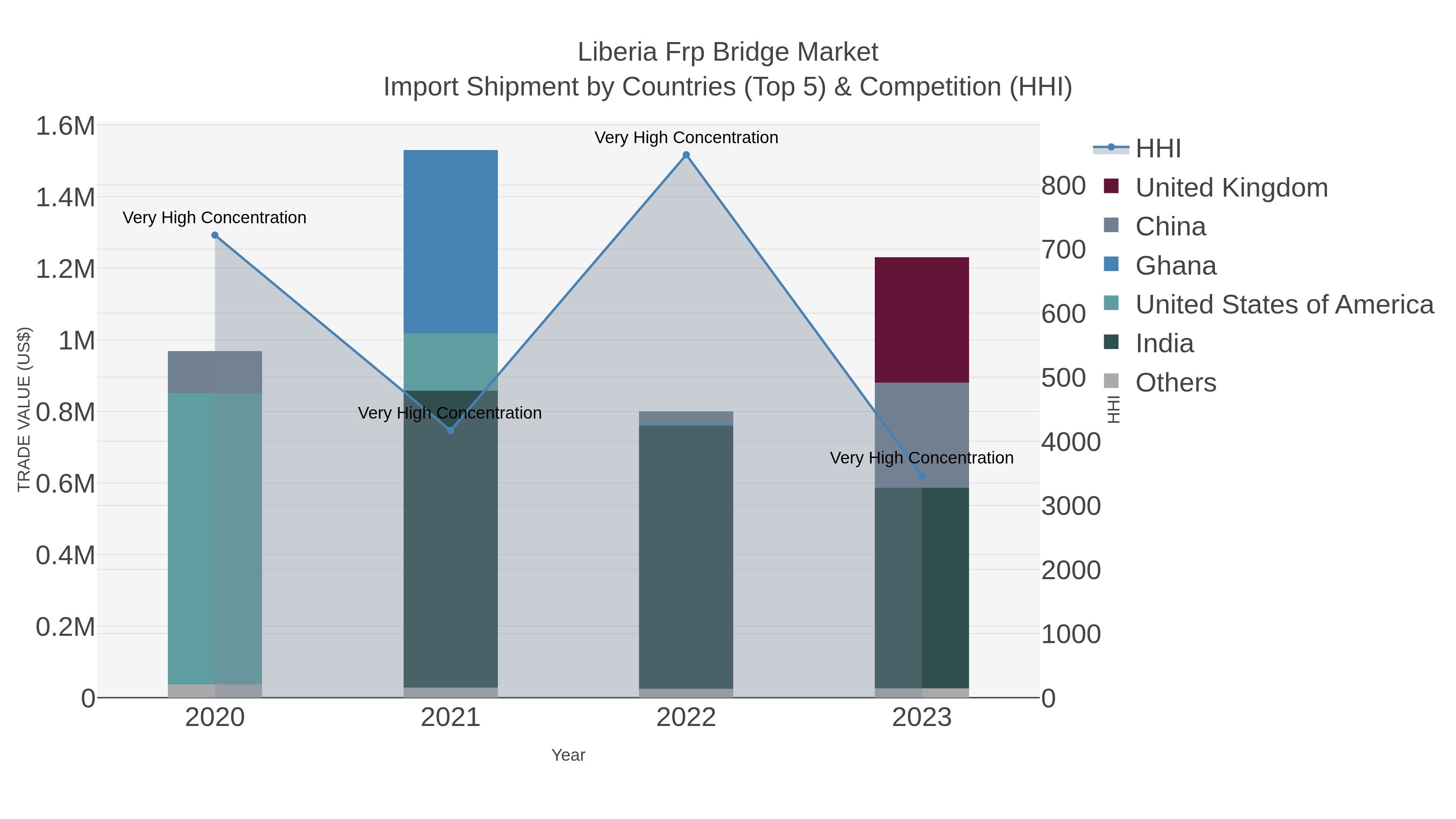 Liberia Frp Bridge Market Import Shipment by Countries (Top 5) & Competition (HHI)