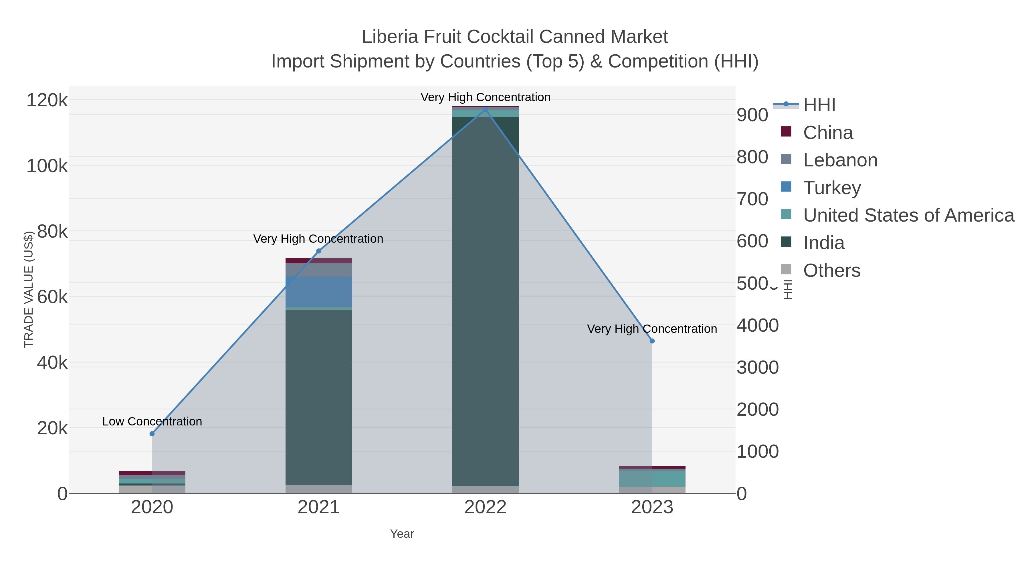Liberia Fruit Cocktail Canned Market Import Shipment by Countries (Top 5) & Competition (HHI)