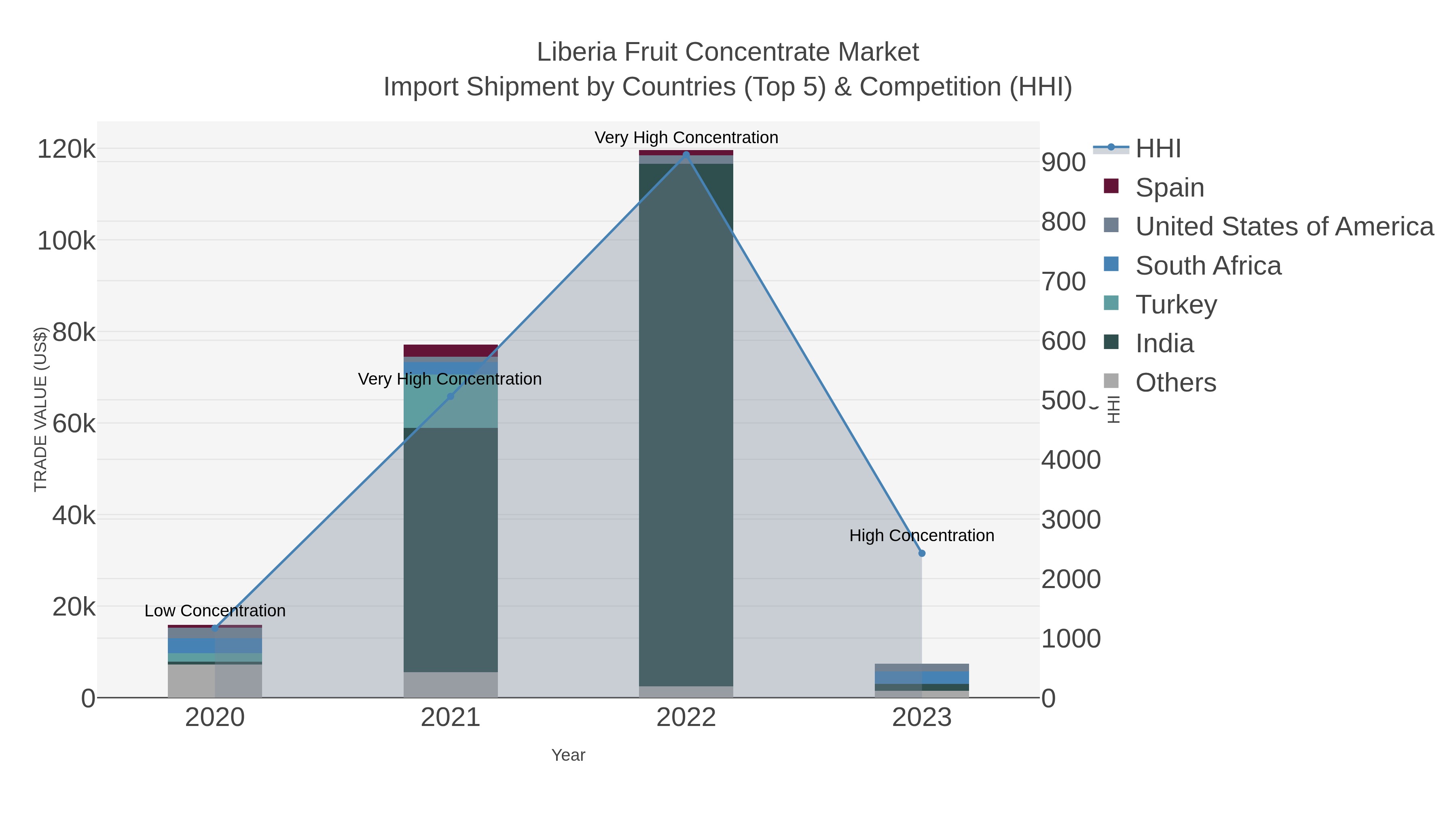 Liberia Fruit Concentrate Market Import Shipment by Countries (Top 5) & Competition (HHI)