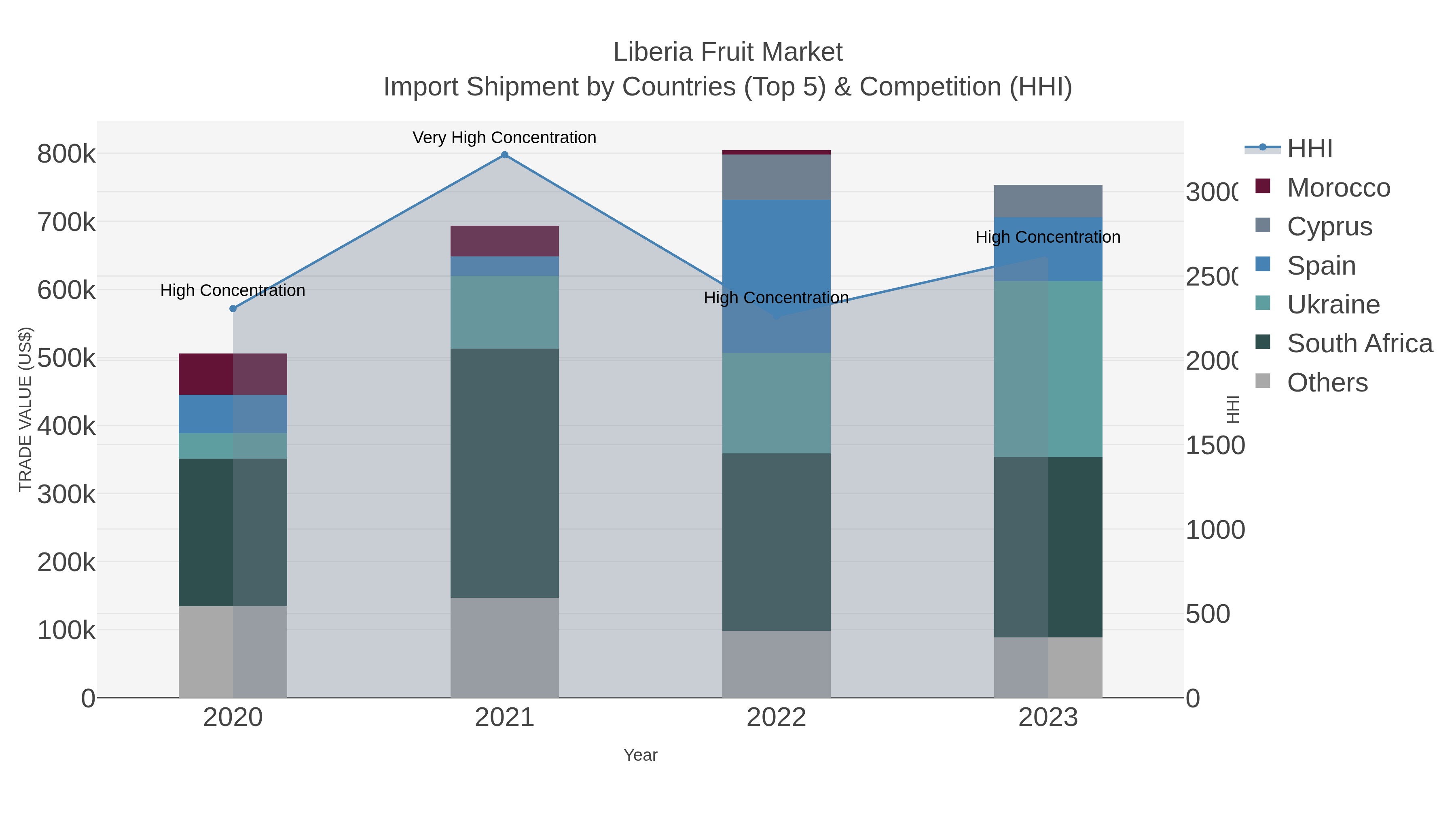 Liberia Fruit Market Import Shipment by Countries (Top 5) & Competition (HHI)