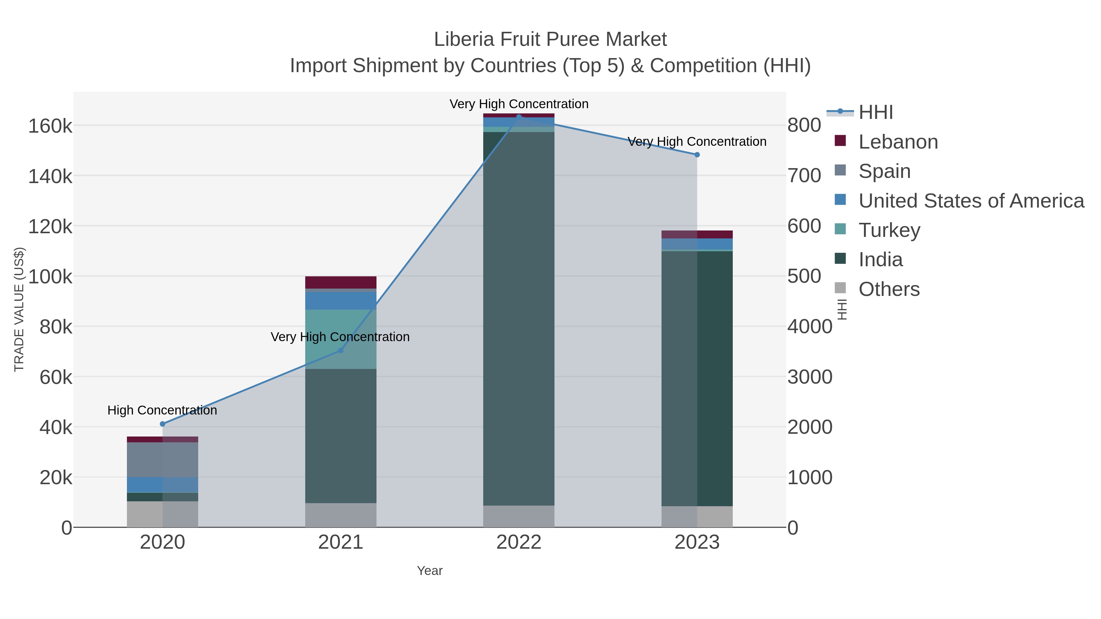 Liberia Fruit Puree Market Import Shipment by Countries (Top 5) & Competition (HHI)