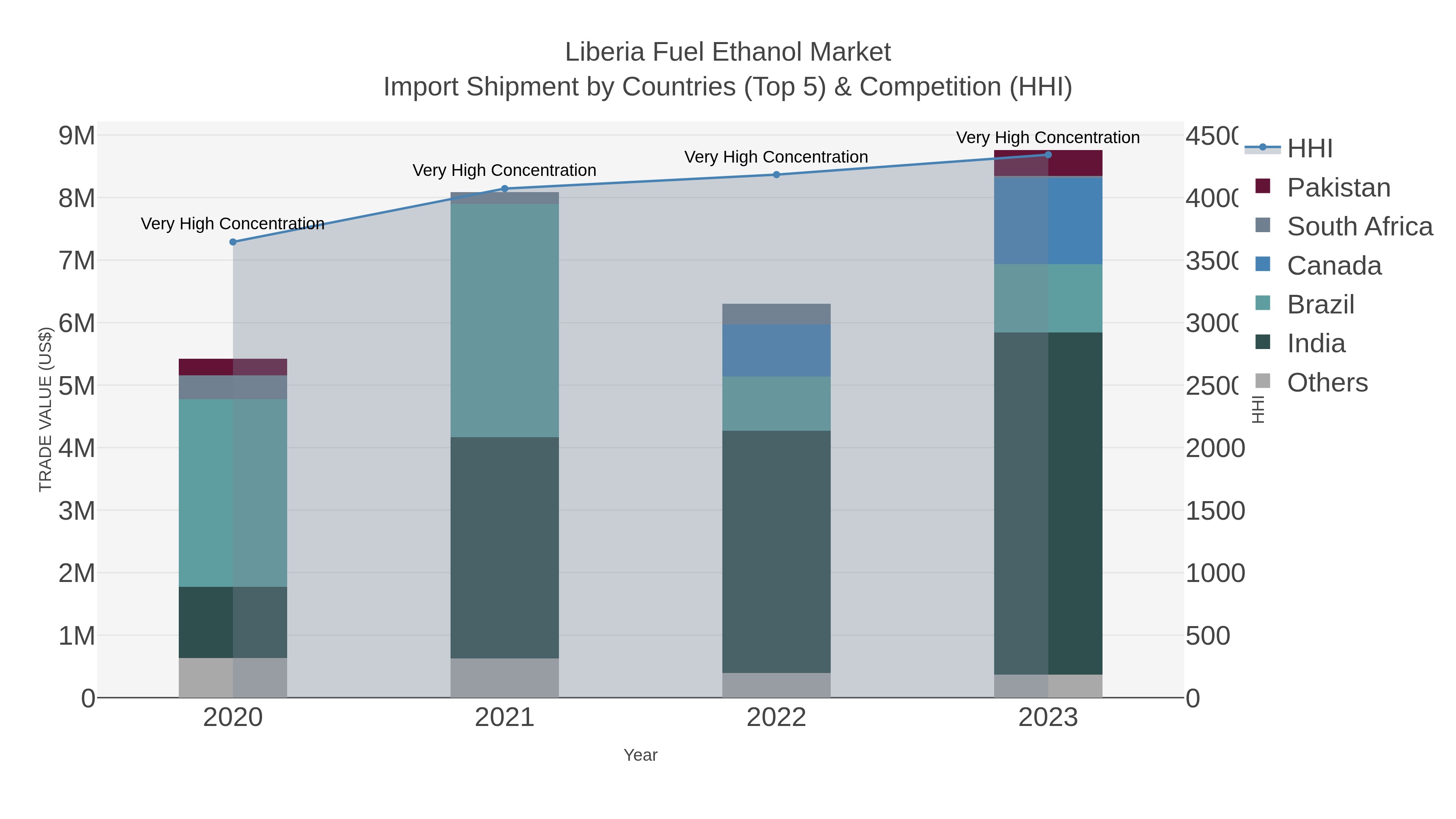 Liberia Fuel Ethanol Market Import Shipment by Countries (Top 5) & Competition (HHI)