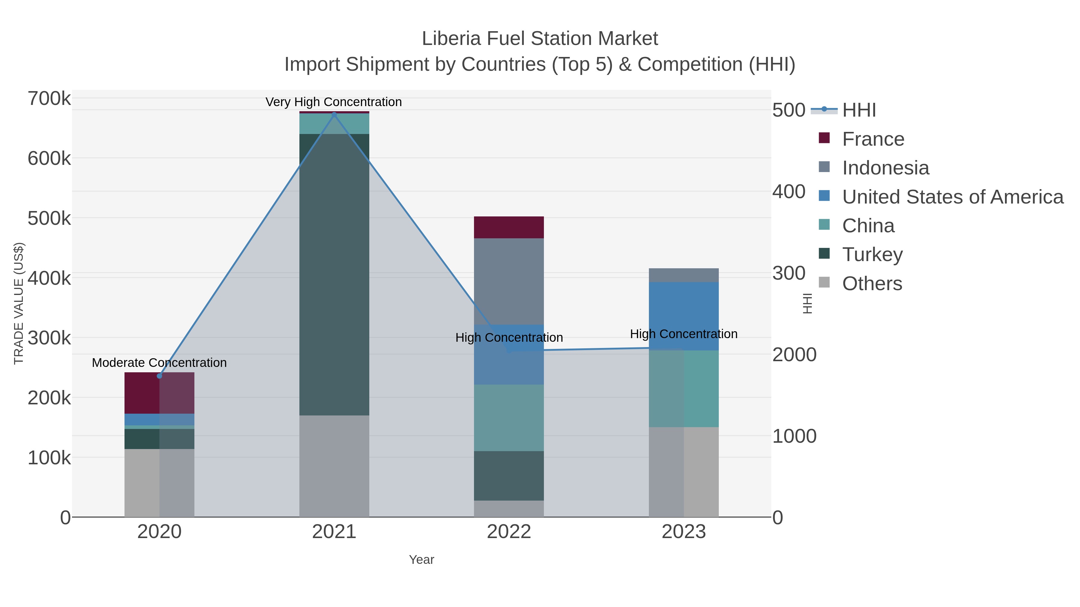 Liberia Fuel Station Market Import Shipment by Countries (Top 5) & Competition (HHI)