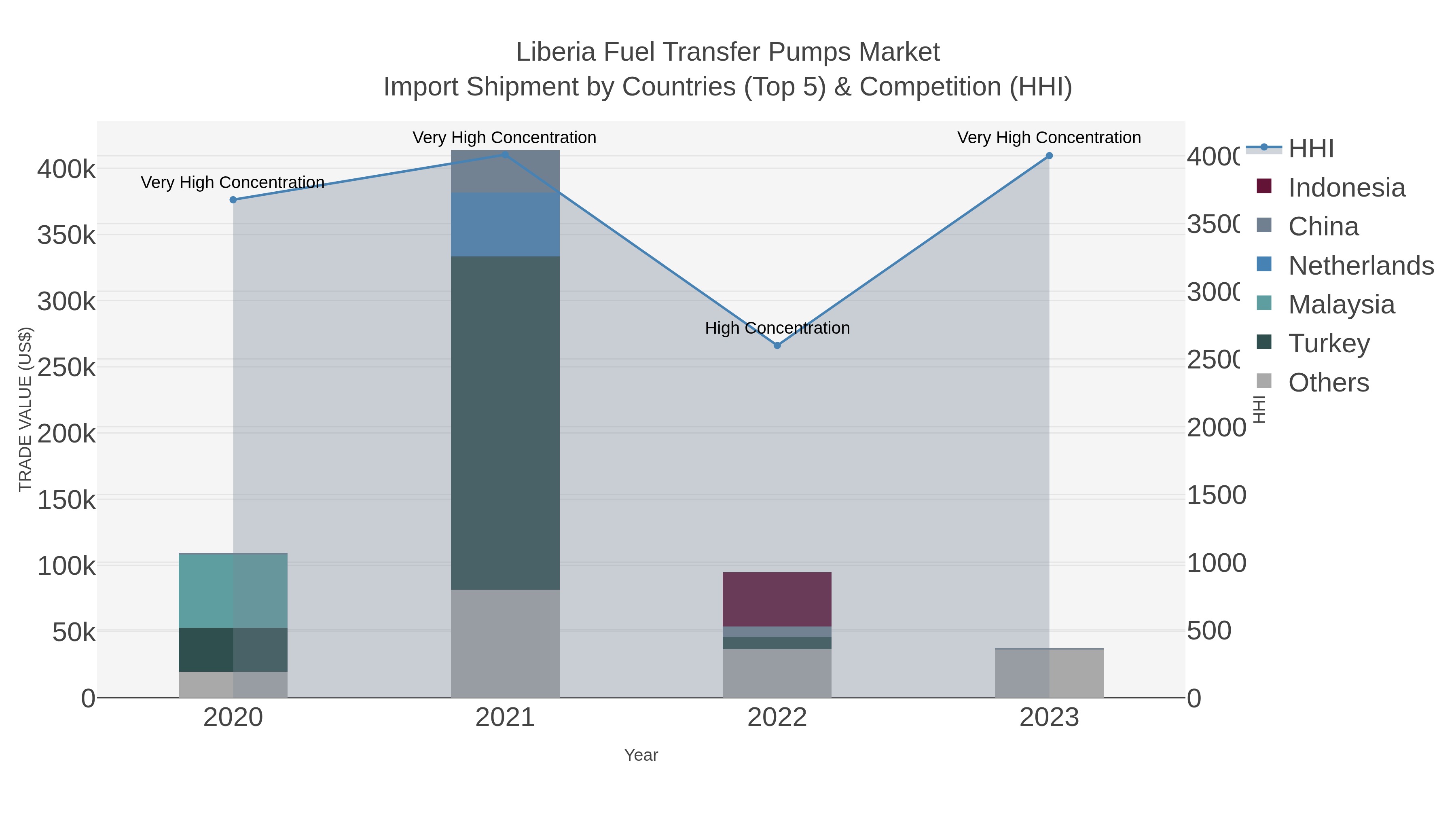 Liberia Fuel Transfer Pumps Market Import Shipment by Countries (Top 5) & Competition (HHI)