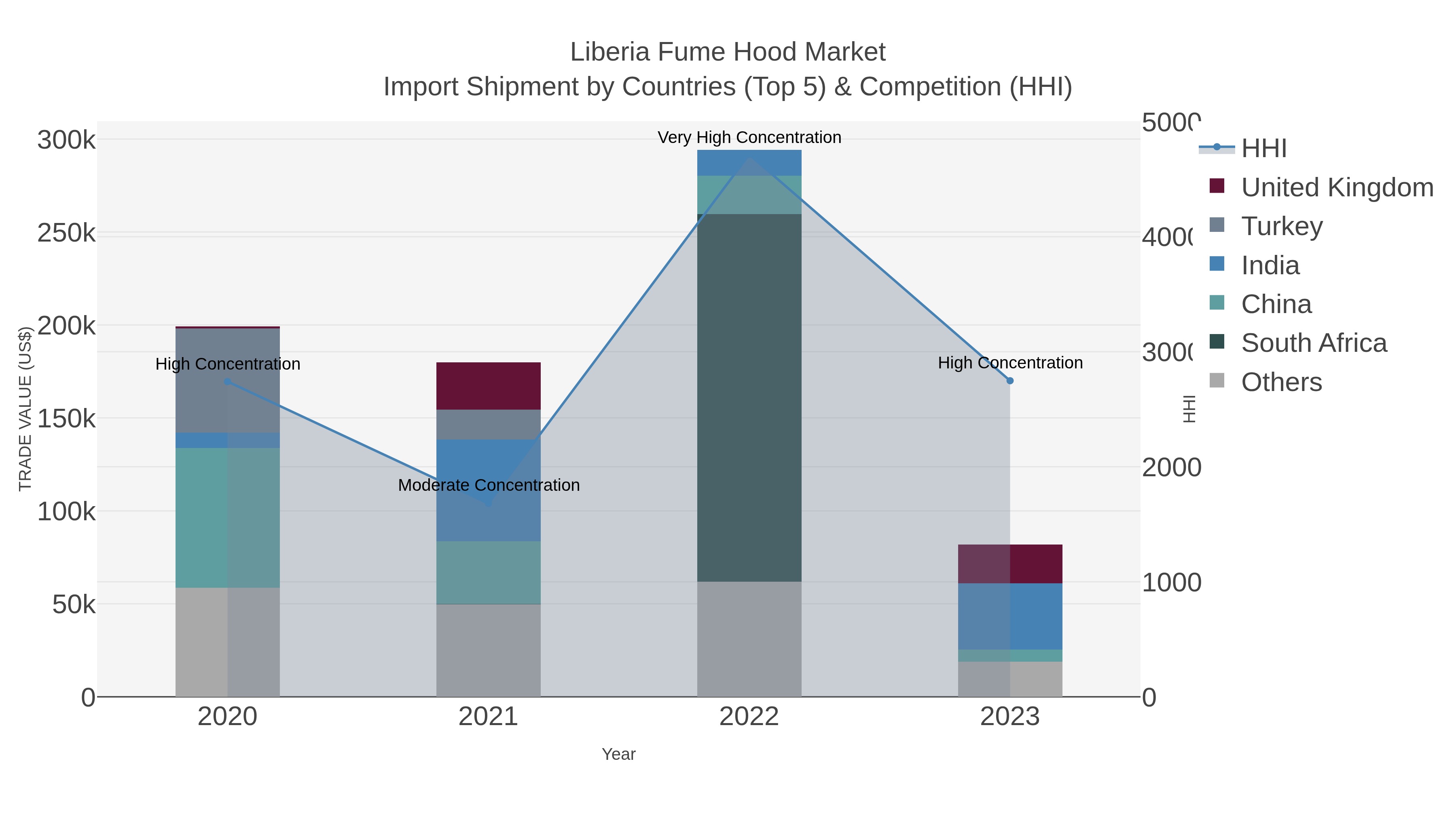 Liberia Fume Hood Market Import Shipment by Countries (Top 5) & Competition (HHI)