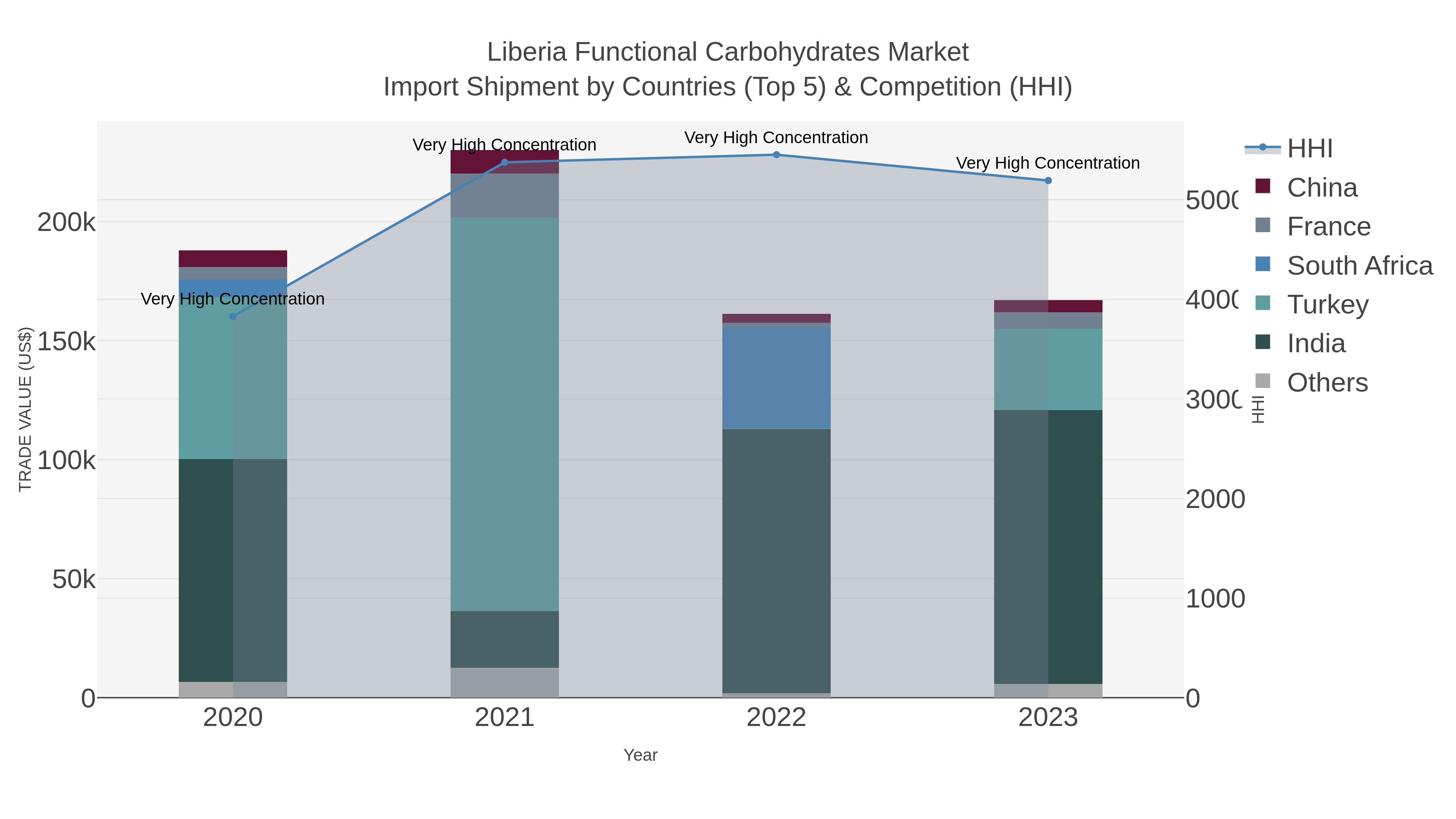 Liberia Functional Carbohydrates Market Import Shipment by Countries (Top 5) & Competition (HHI)