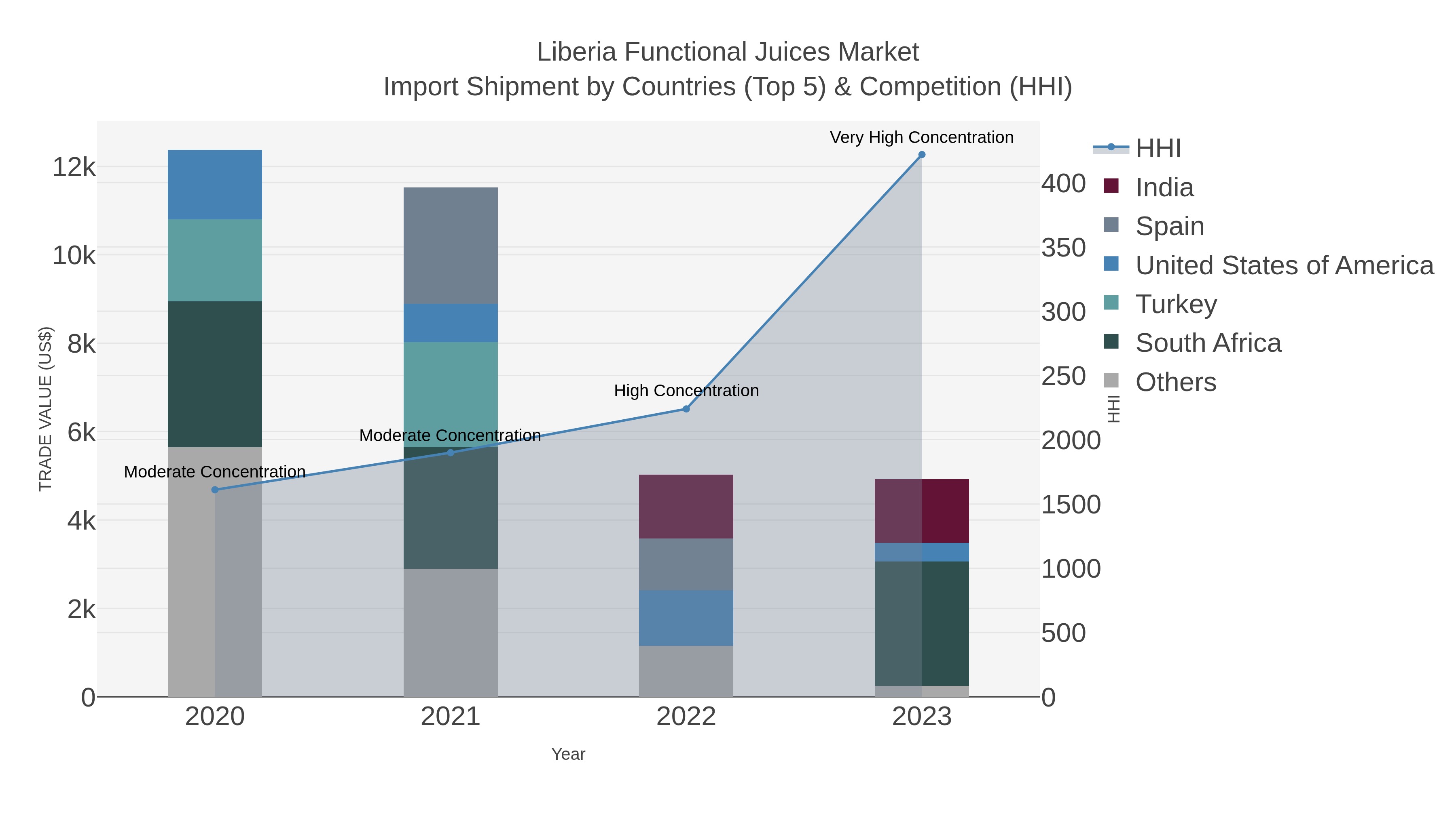 Liberia Functional Juices Market Import Shipment by Countries (Top 5) & Competition (HHI)