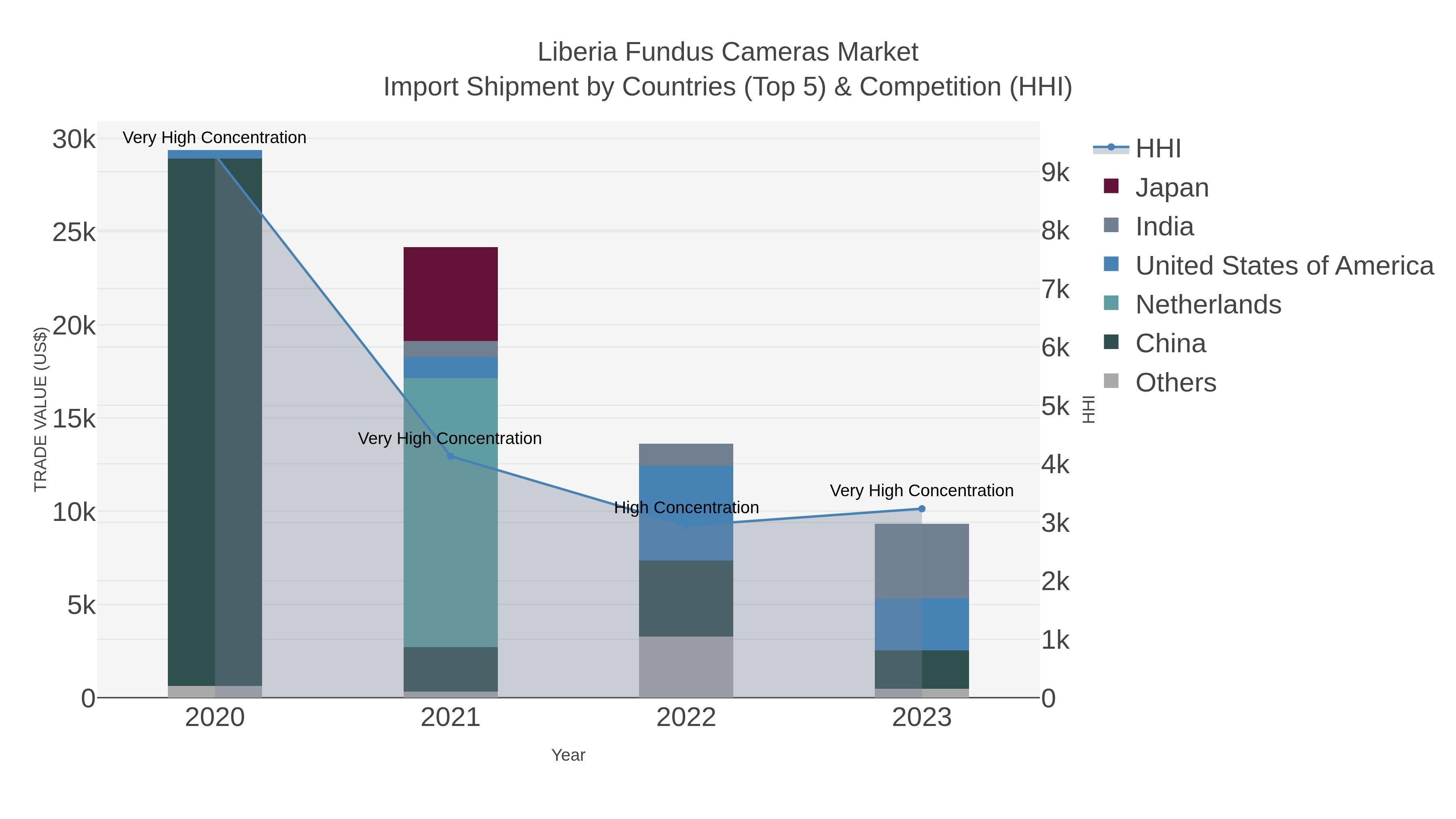 Liberia Fundus Cameras Market Import Shipment by Countries (Top 5) & Competition (HHI)