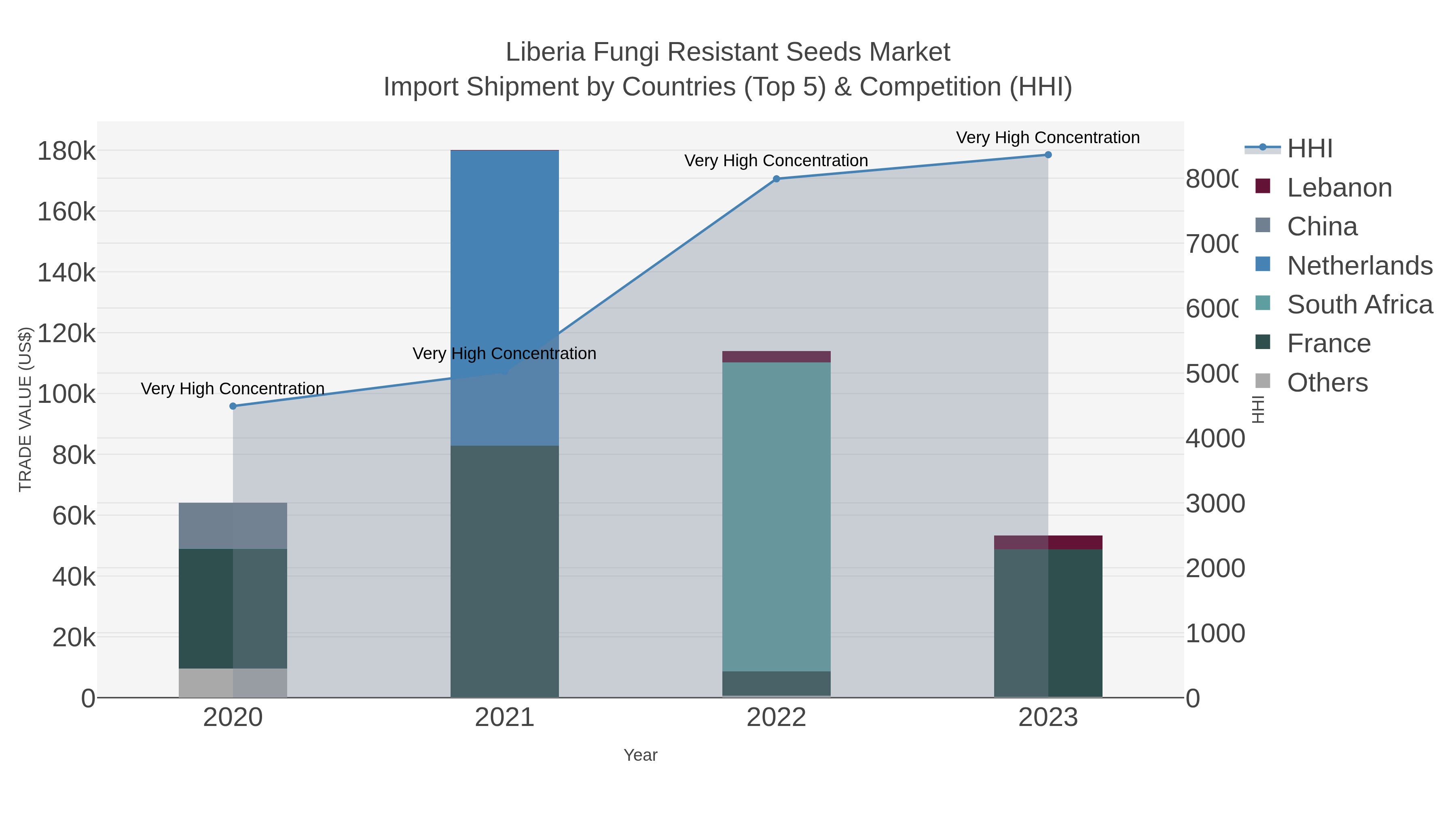 Liberia Fungi Resistant Seeds Market Import Shipment by Countries (Top 5) & Competition (HHI)