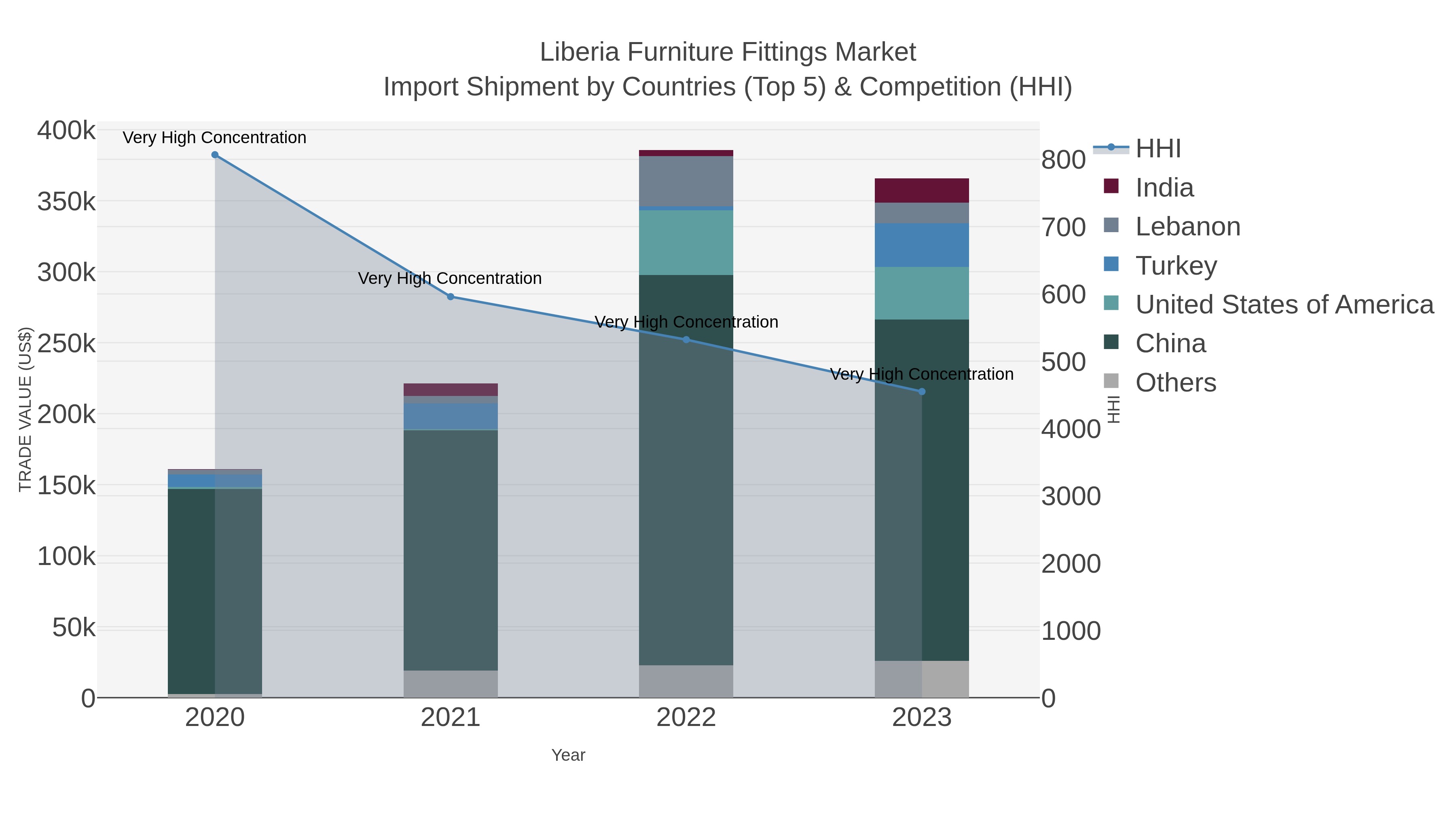 Liberia Furniture Fittings Market Import Shipment by Countries (Top 5) & Competition (HHI)