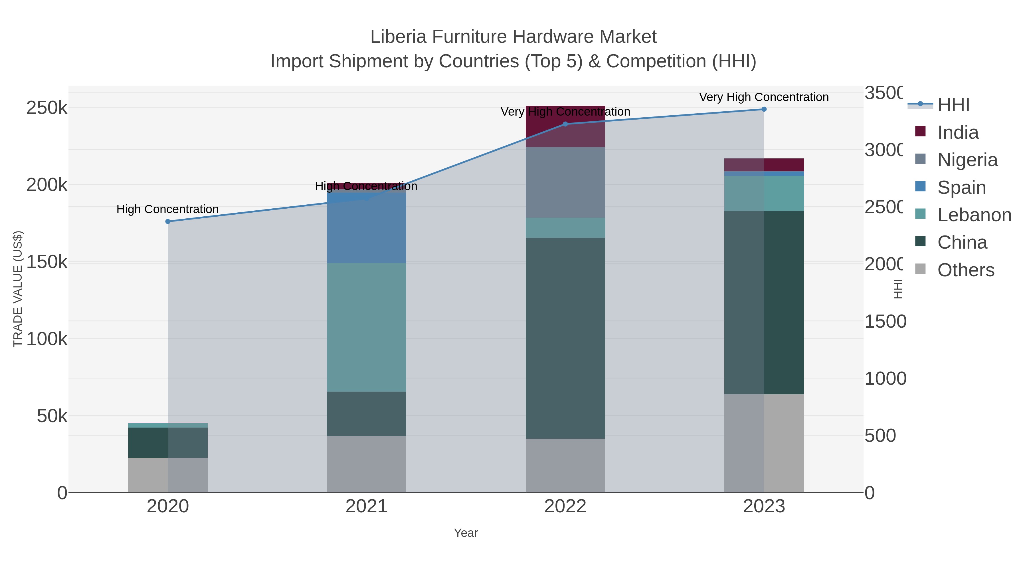 Liberia Furniture Hardware Market Import Shipment by Countries (Top 5) & Competition (HHI)