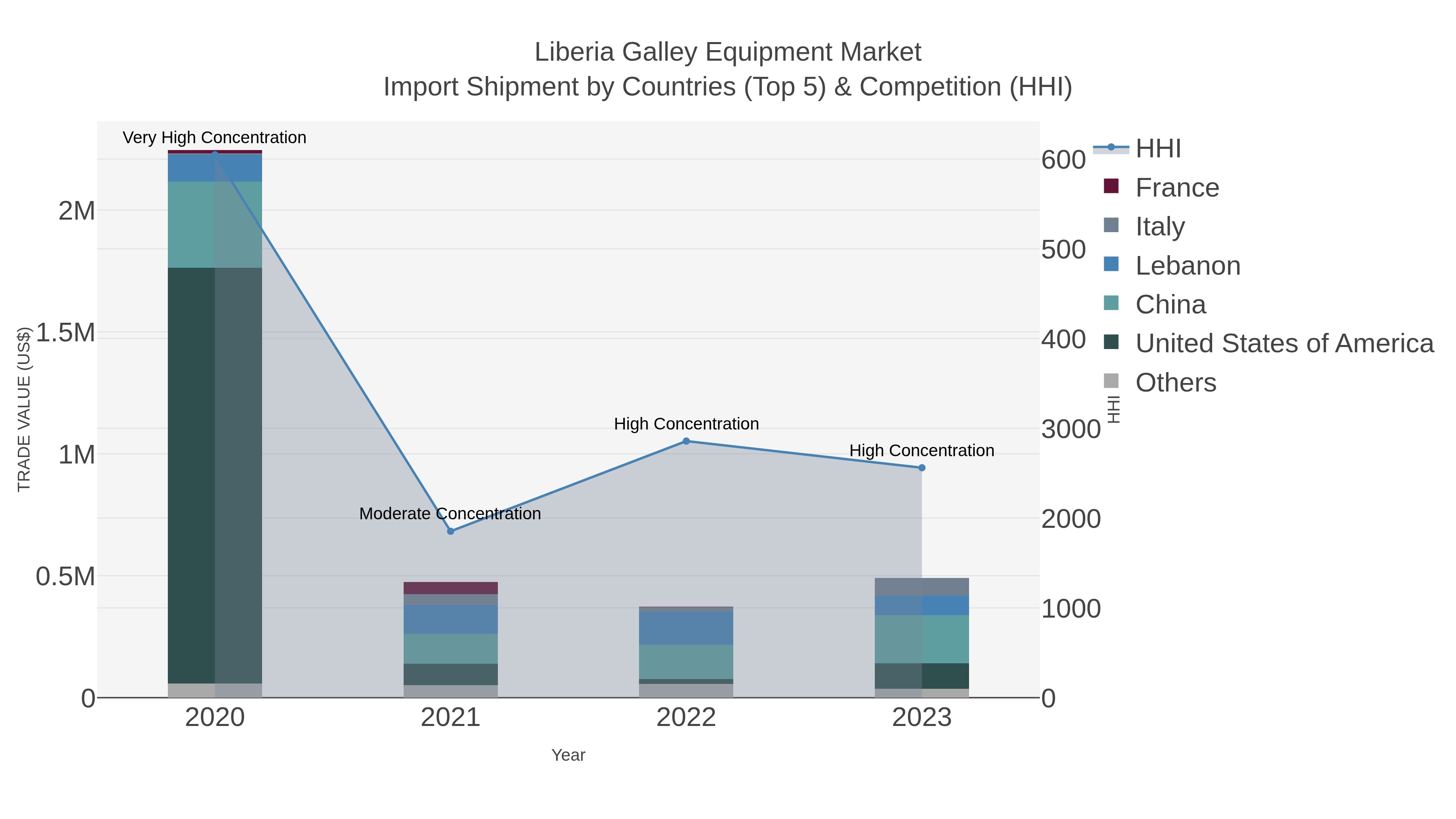 Liberia Galley Equipment Market Import Shipment by Countries (Top 5) & Competition (HHI)