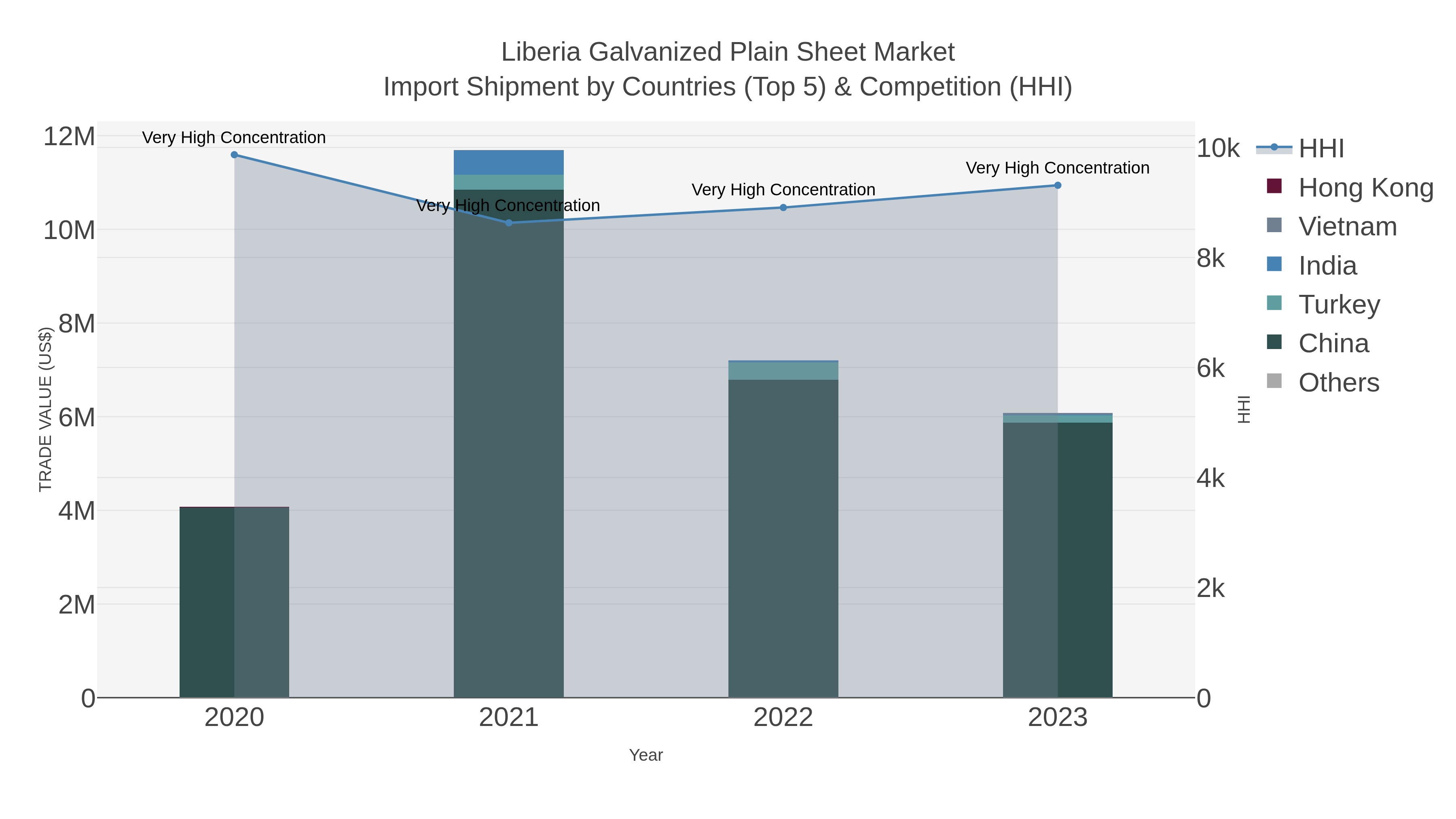 Liberia Galvanized Plain Sheet Market Import Shipment by Countries (Top 5) & Competition (HHI)