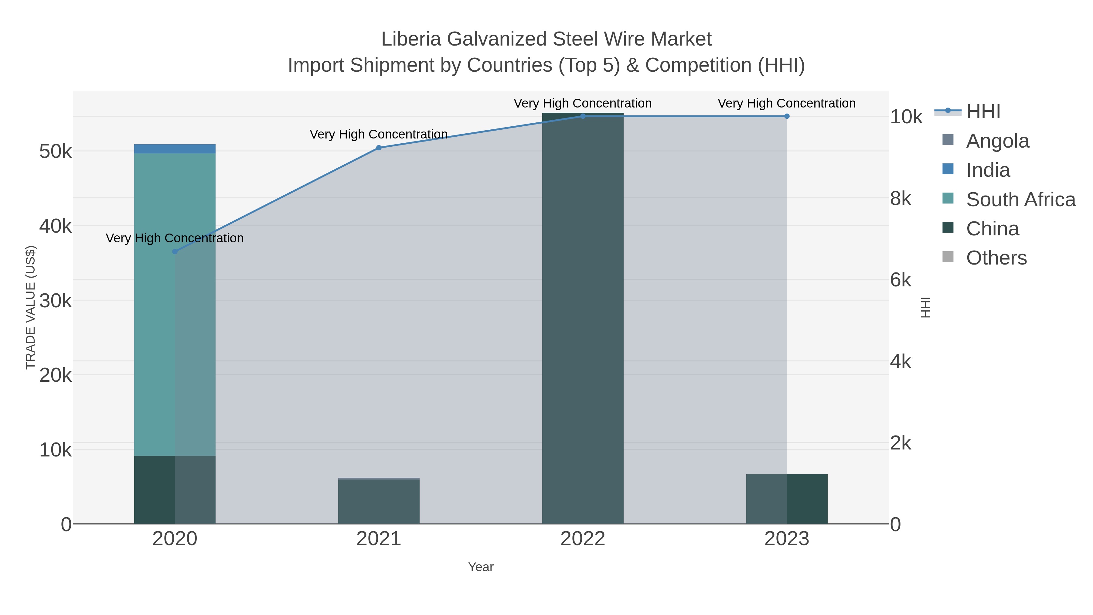 Liberia Galvanized Steel Wire Market Import Shipment by Countries (Top 5) & Competition (HHI)