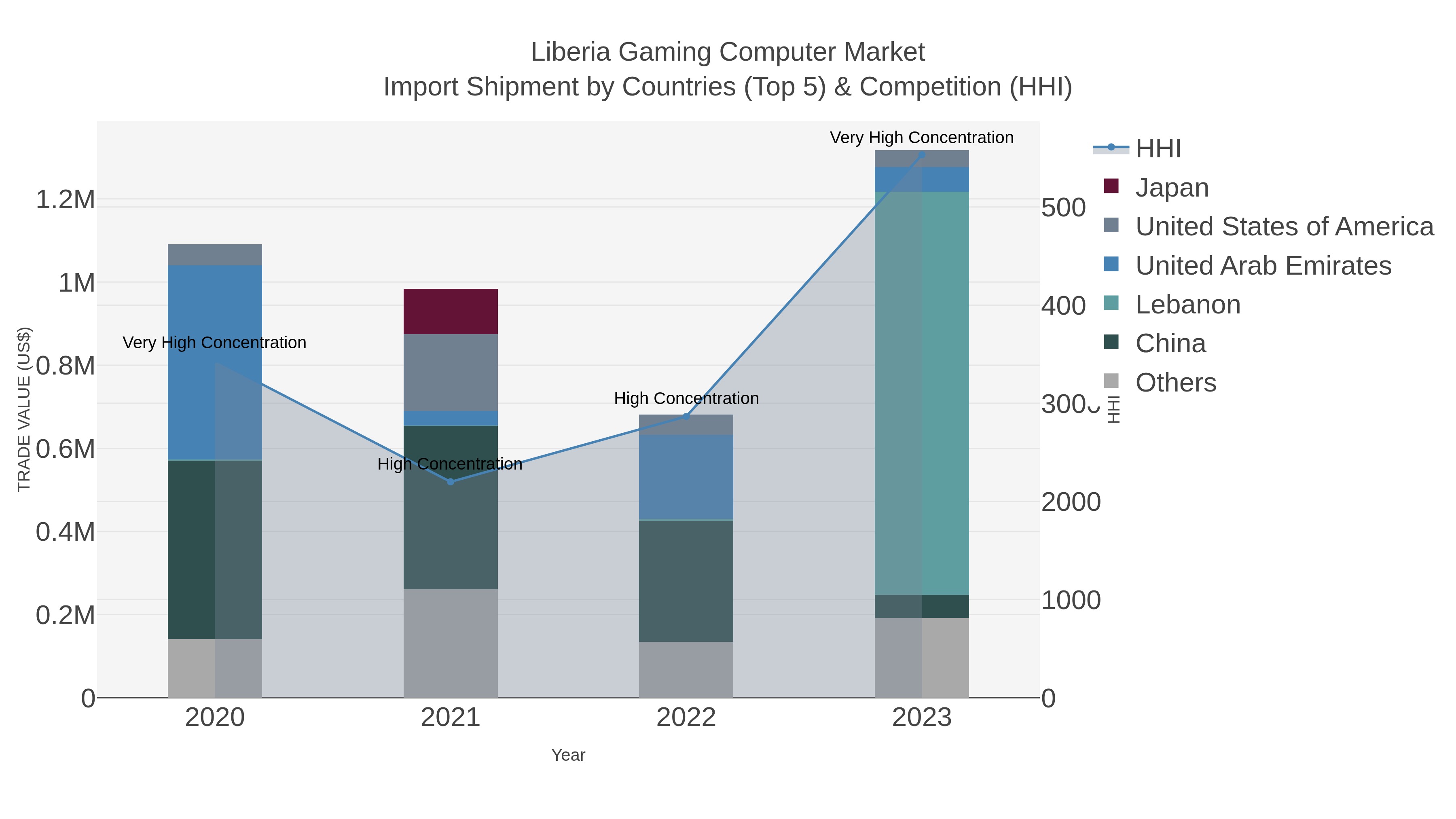 Liberia Gaming Computer Market Import Shipment by Countries (Top 5) & Competition (HHI)