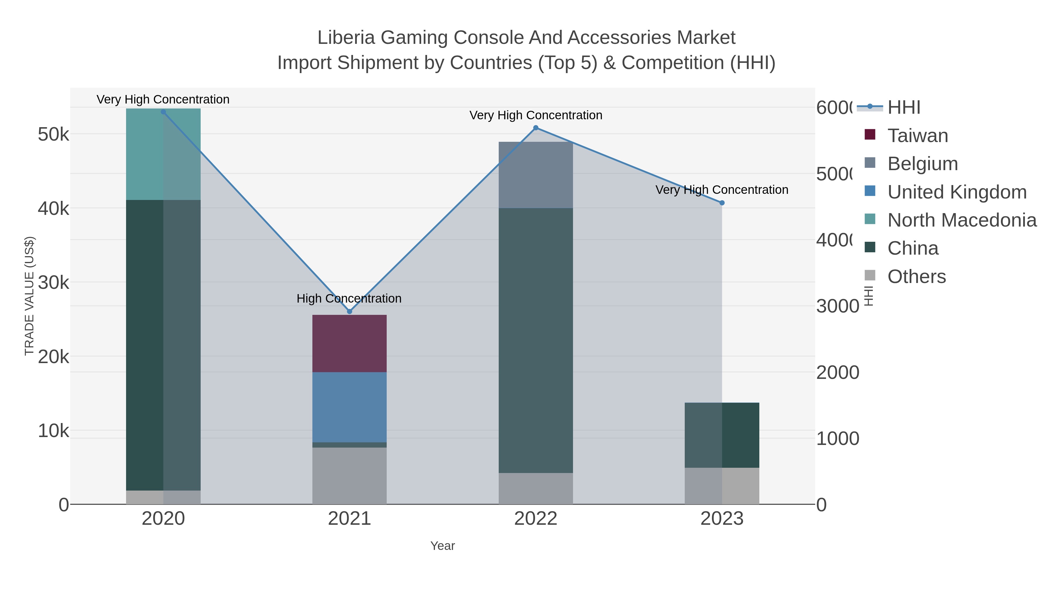Liberia Gaming Console And Accessories Market Import Shipment by Countries (Top 5) & Competition (HHI)