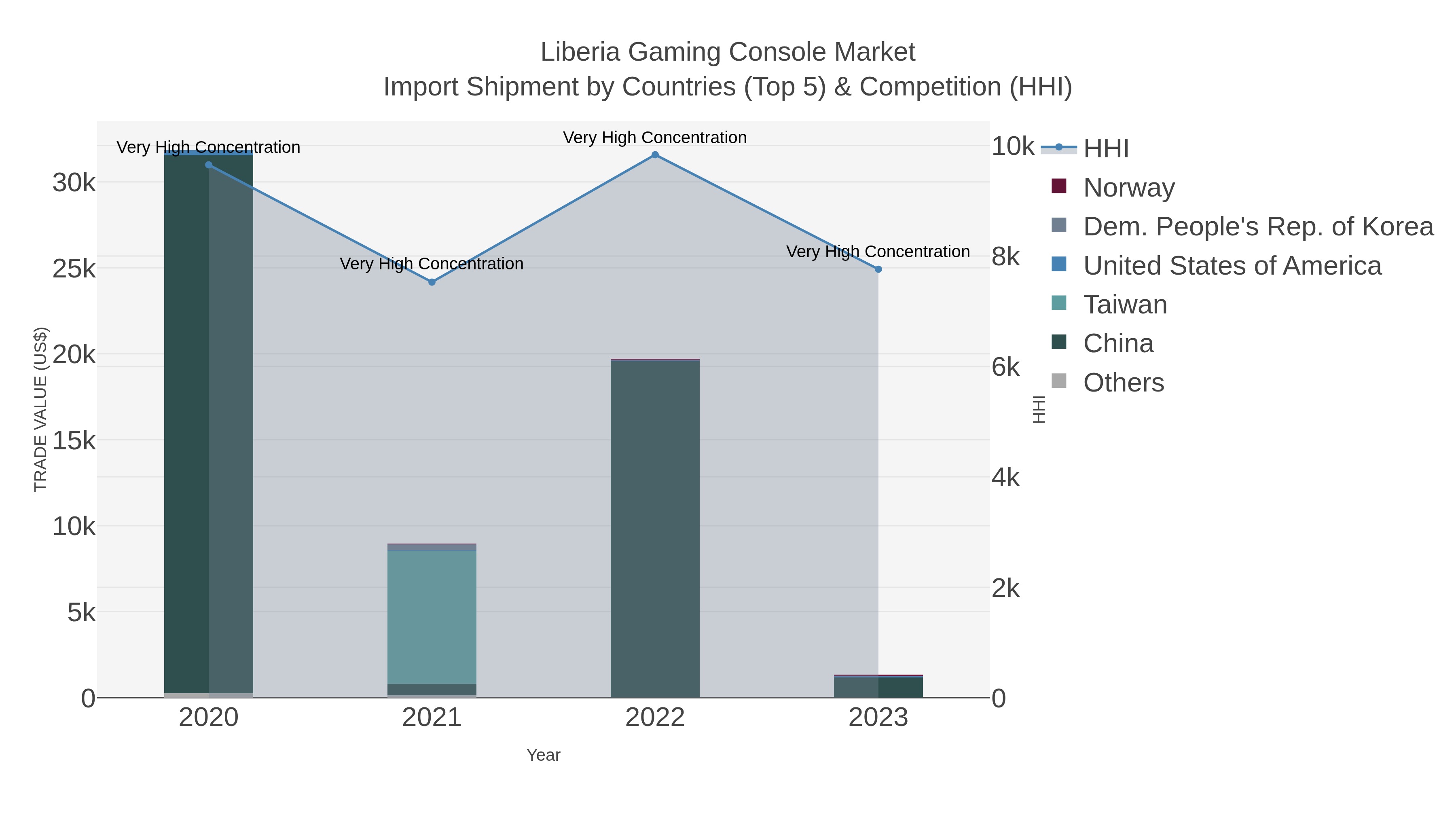 Liberia Gaming Console Market Import Shipment by Countries (Top 5) & Competition (HHI)
