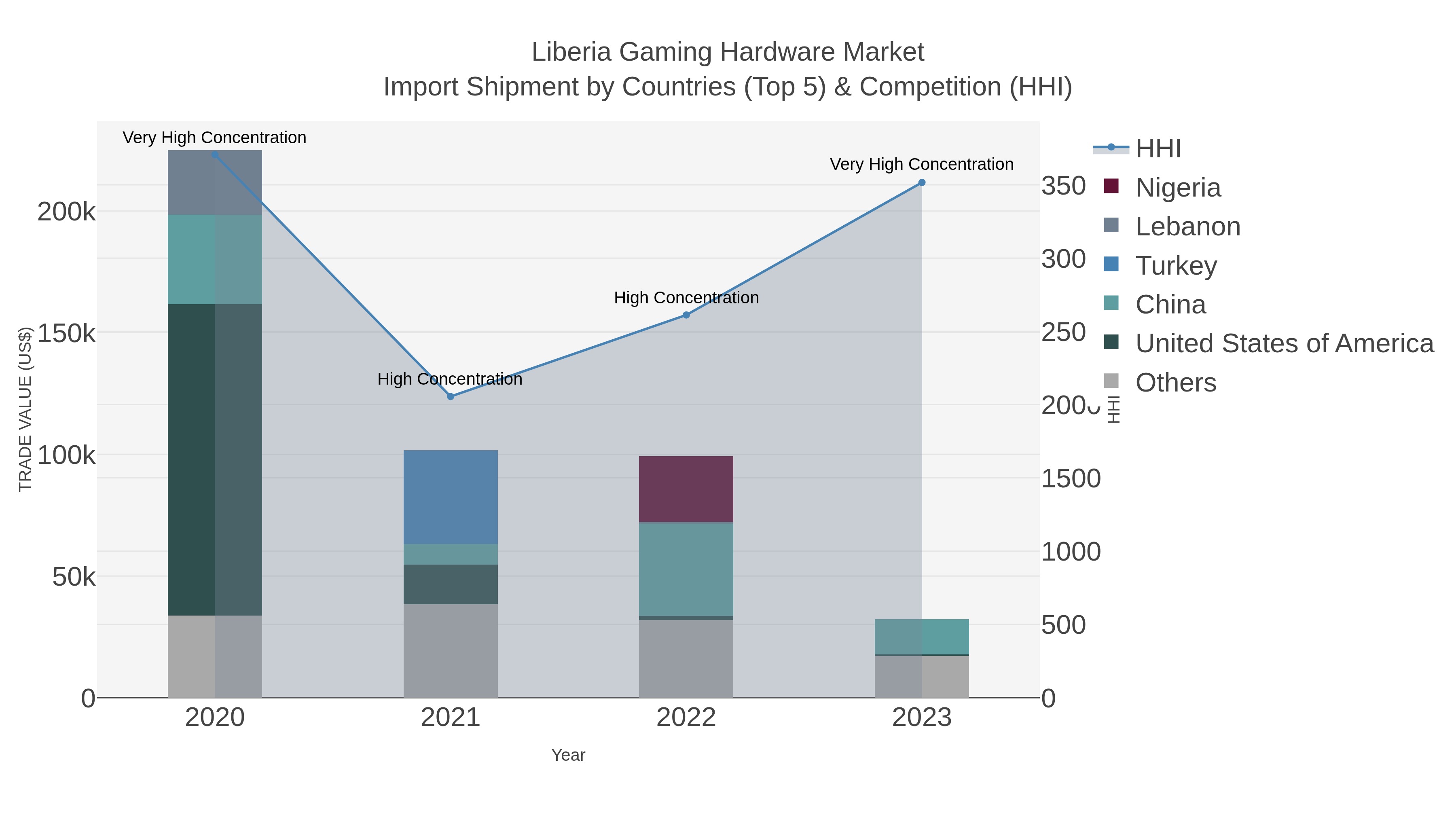 Liberia Gaming Hardware Market Import Shipment by Countries (Top 5) & Competition (HHI)