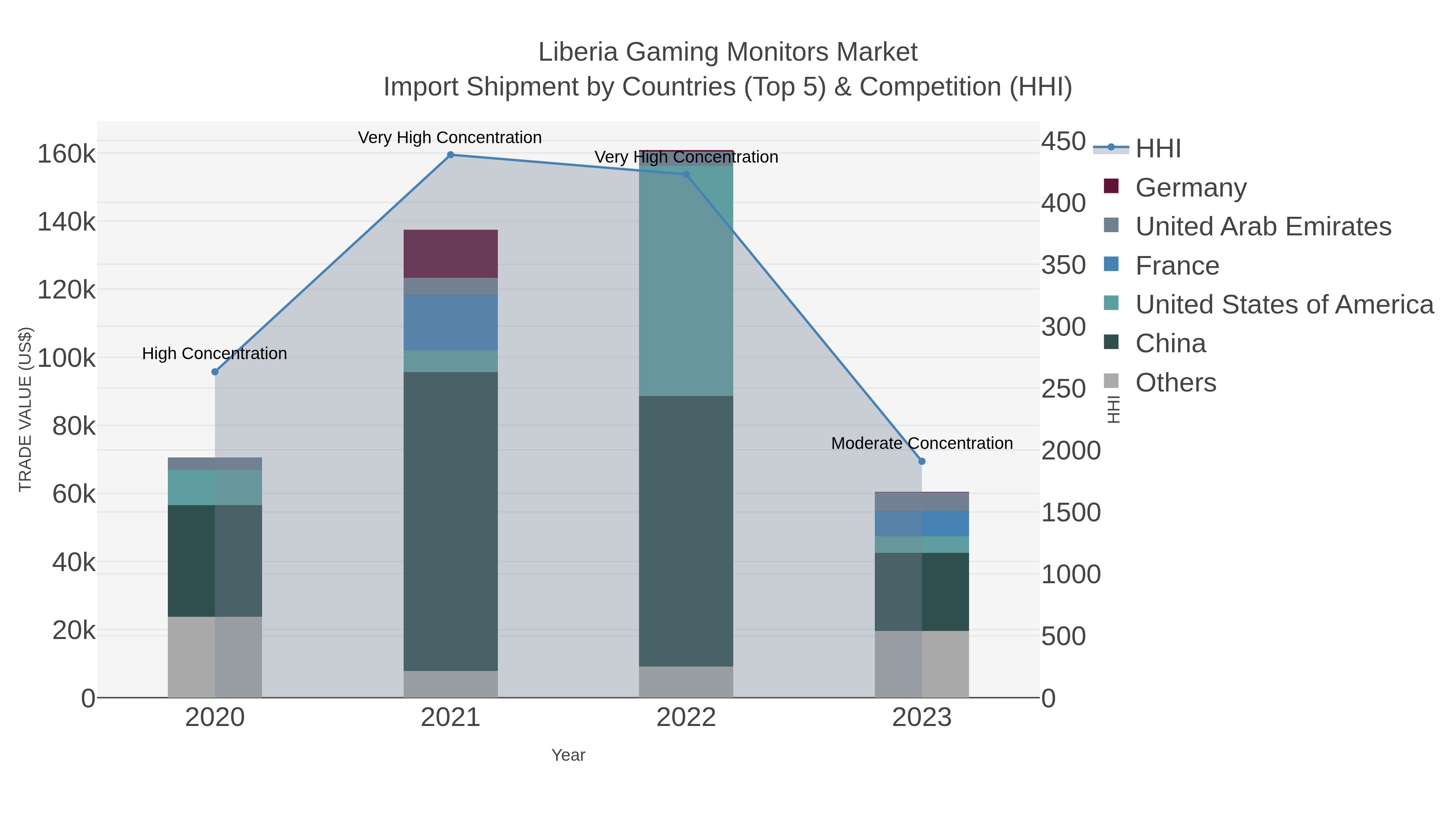 Liberia Gaming Monitors Market Import Shipment by Countries (Top 5) & Competition (HHI)