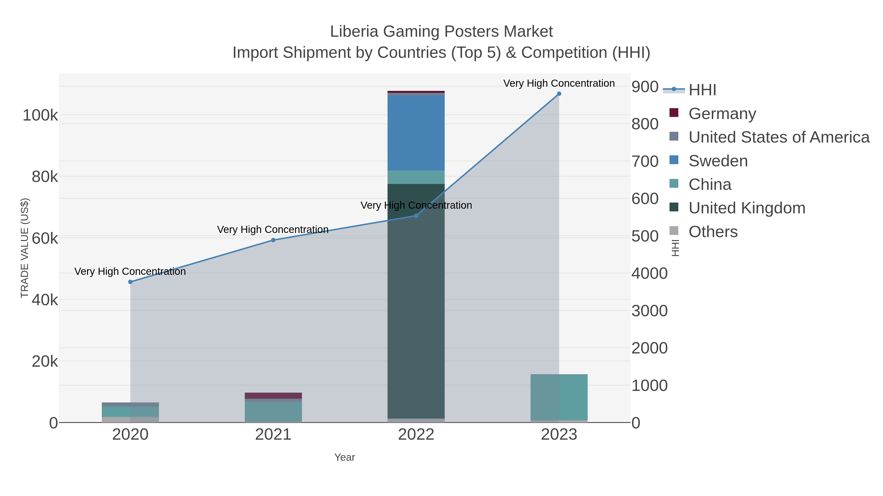 Liberia Gaming Posters Market Import Shipment by Countries (Top 5) & Competition (HHI)