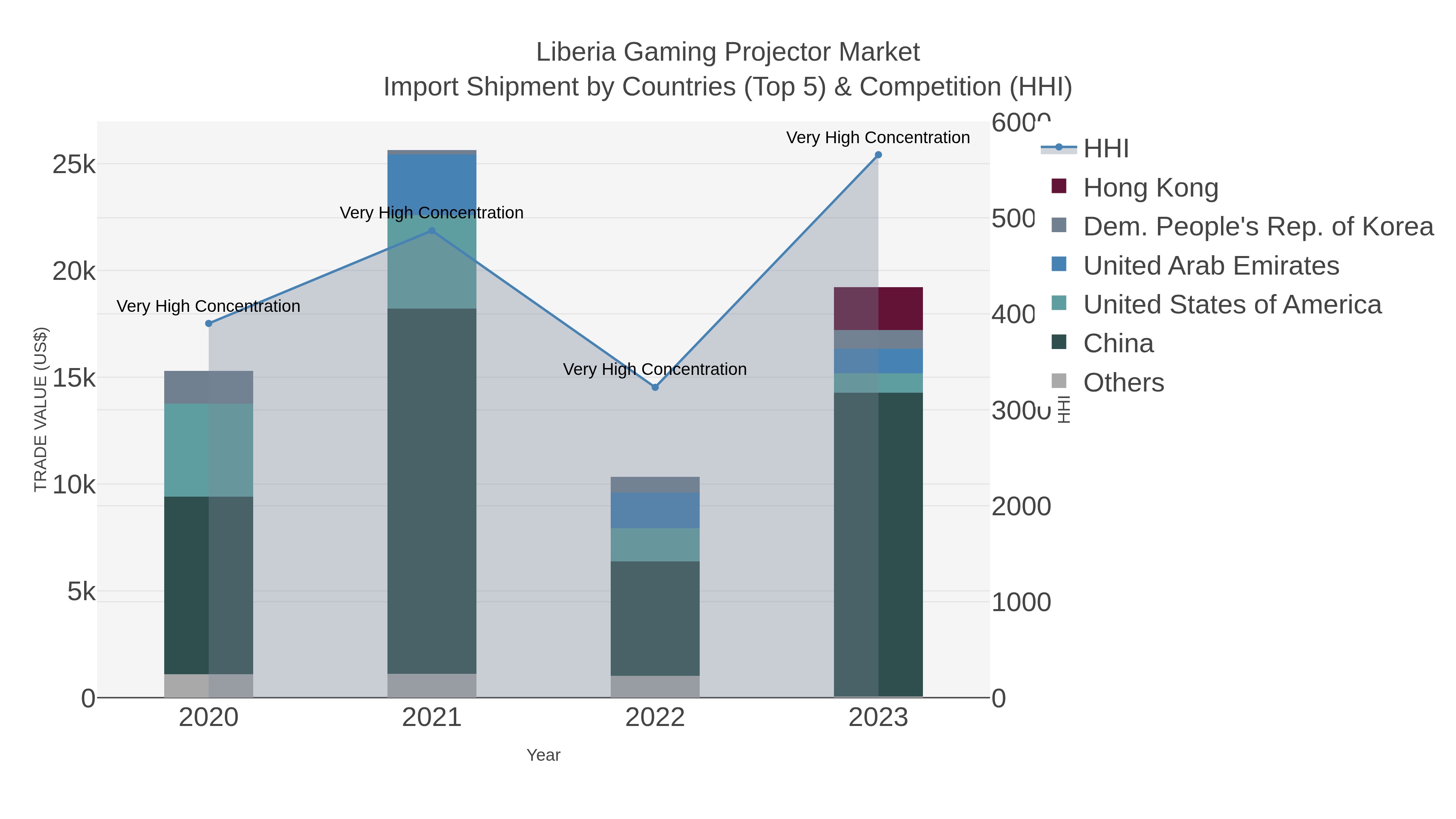 Liberia Gaming Projector Market Import Shipment by Countries (Top 5) & Competition (HHI)
