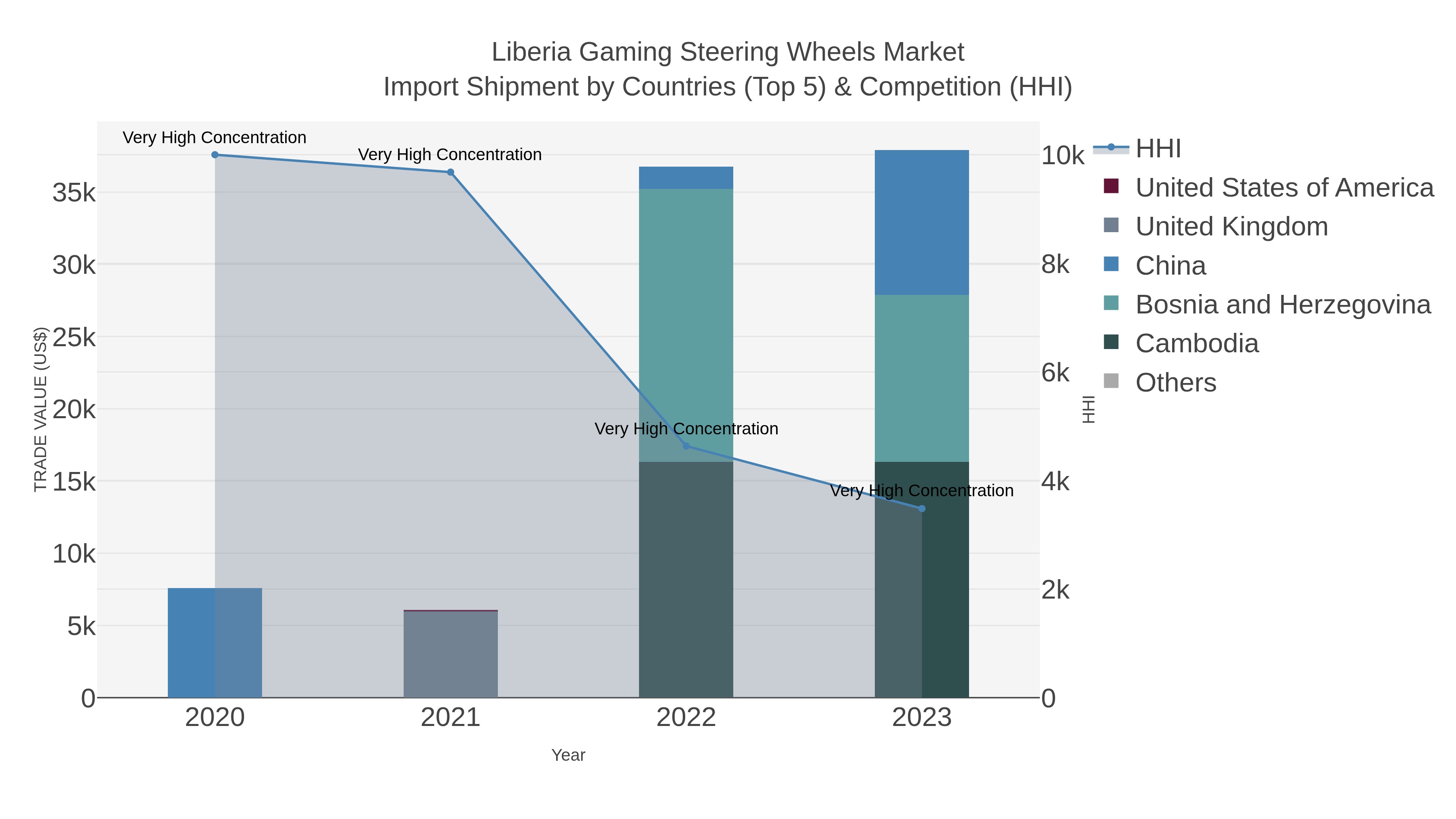 Liberia Gaming Steering Wheels Market Import Shipment by Countries (Top 5) & Competition (HHI)