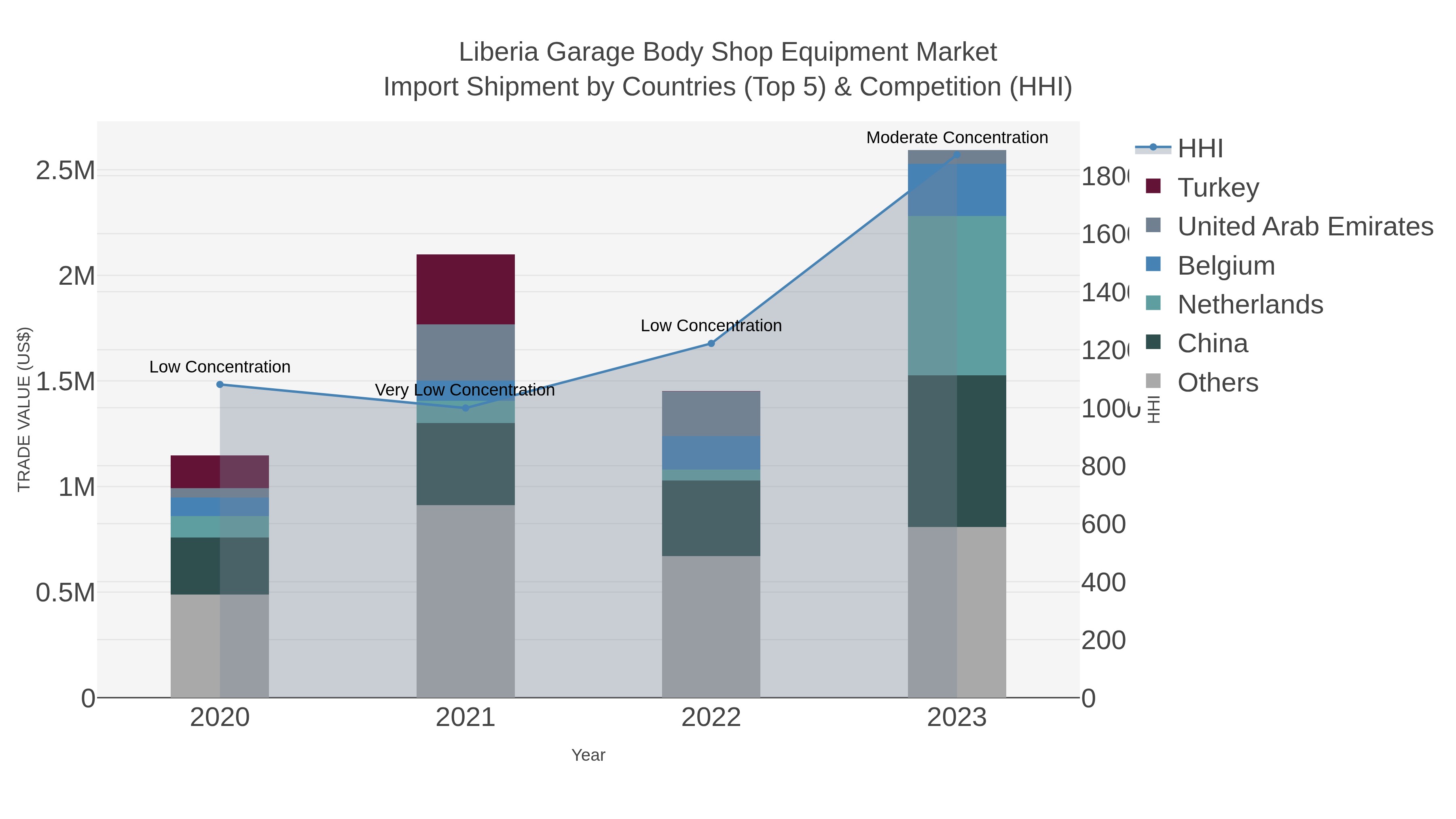 Liberia Garage Body Shop Equipment Market Import Shipment by Countries (Top 5) & Competition (HHI)