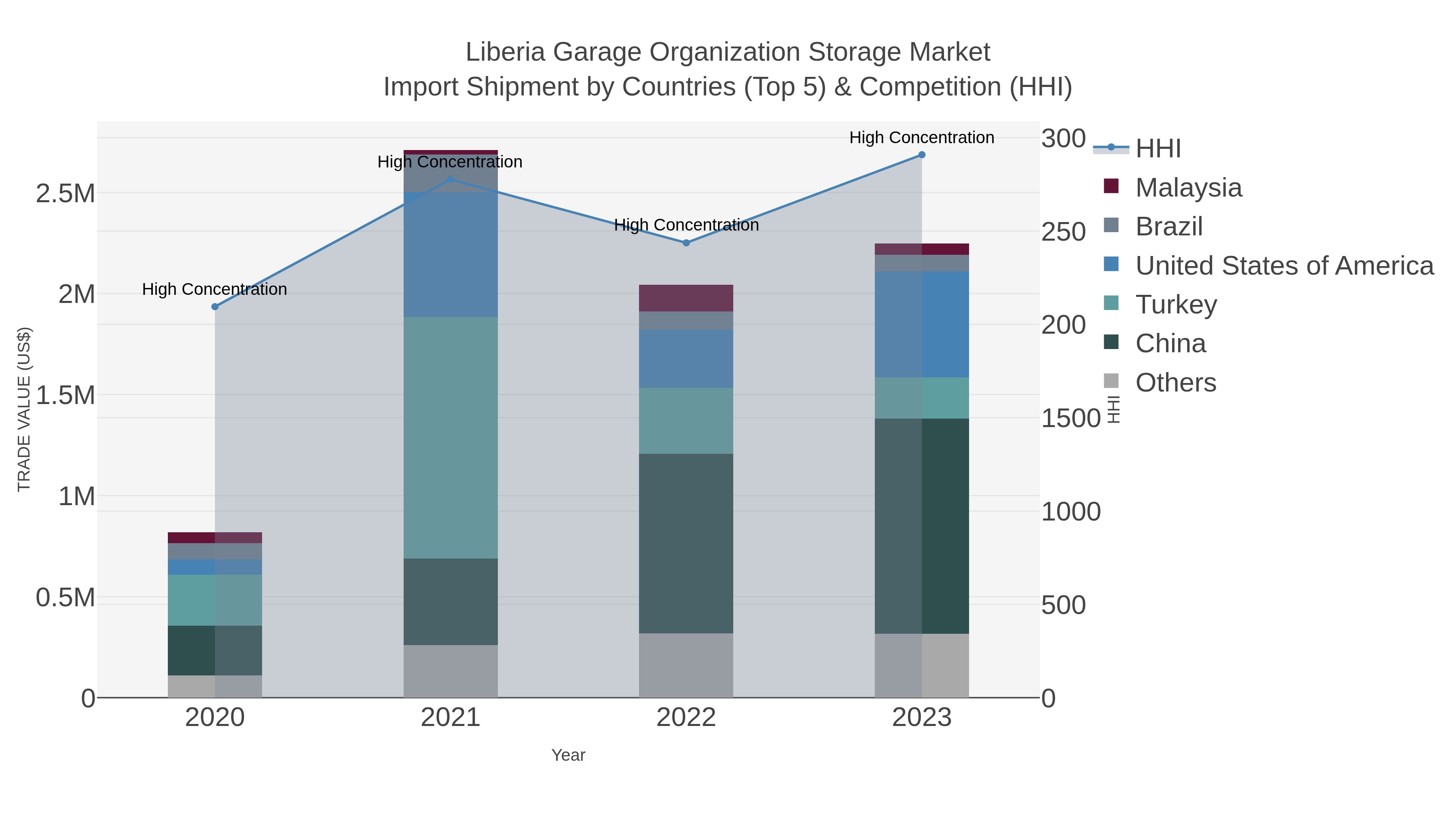 Liberia Garage Organization Storage Market Import Shipment by Countries (Top 5) & Competition (HHI)