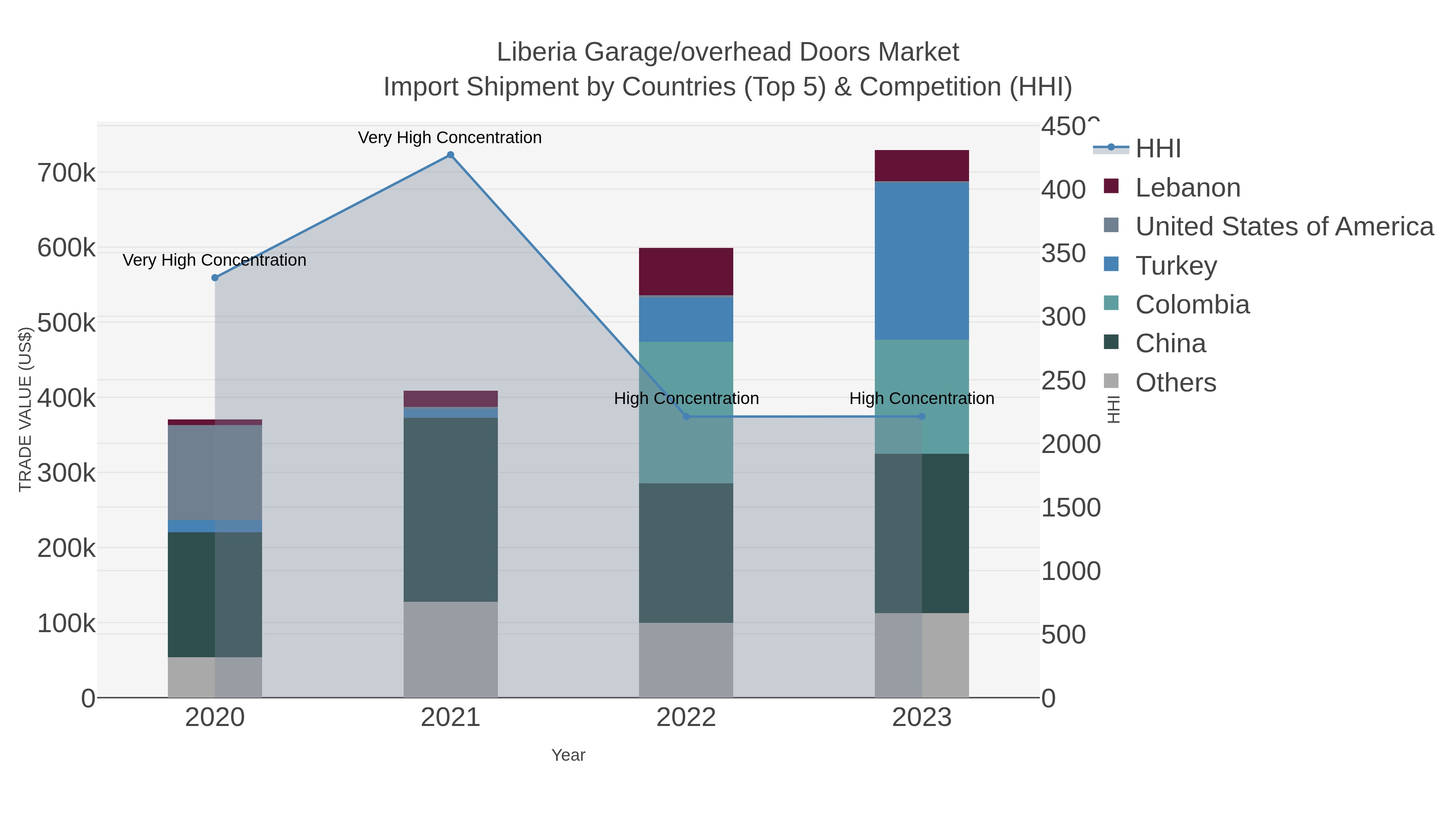 Liberia Garage/overhead Doors Market Import Shipment by Countries (Top 5) & Competition (HHI)