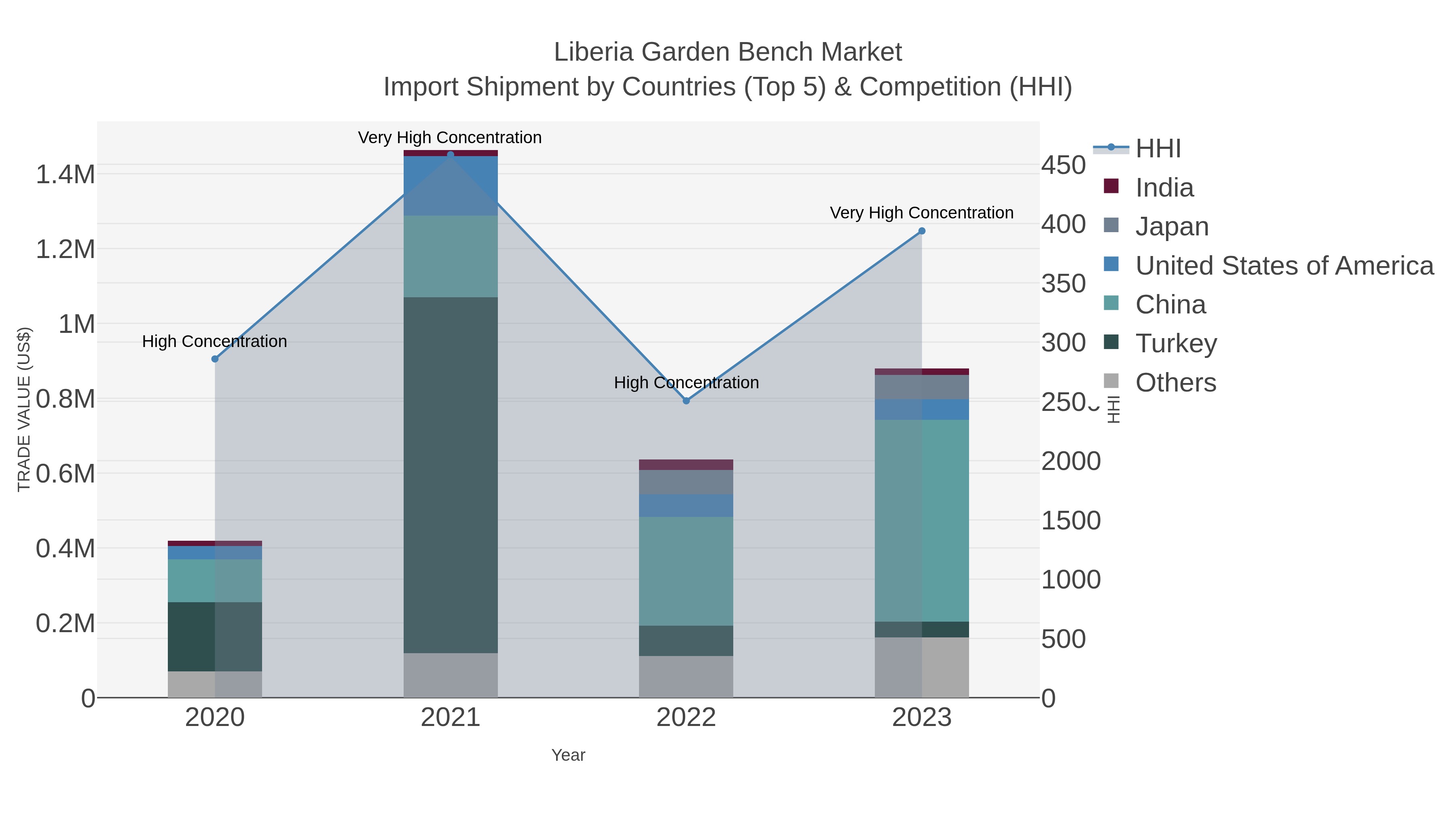 Liberia Garden Bench Market Import Shipment by Countries (Top 5) & Competition (HHI)