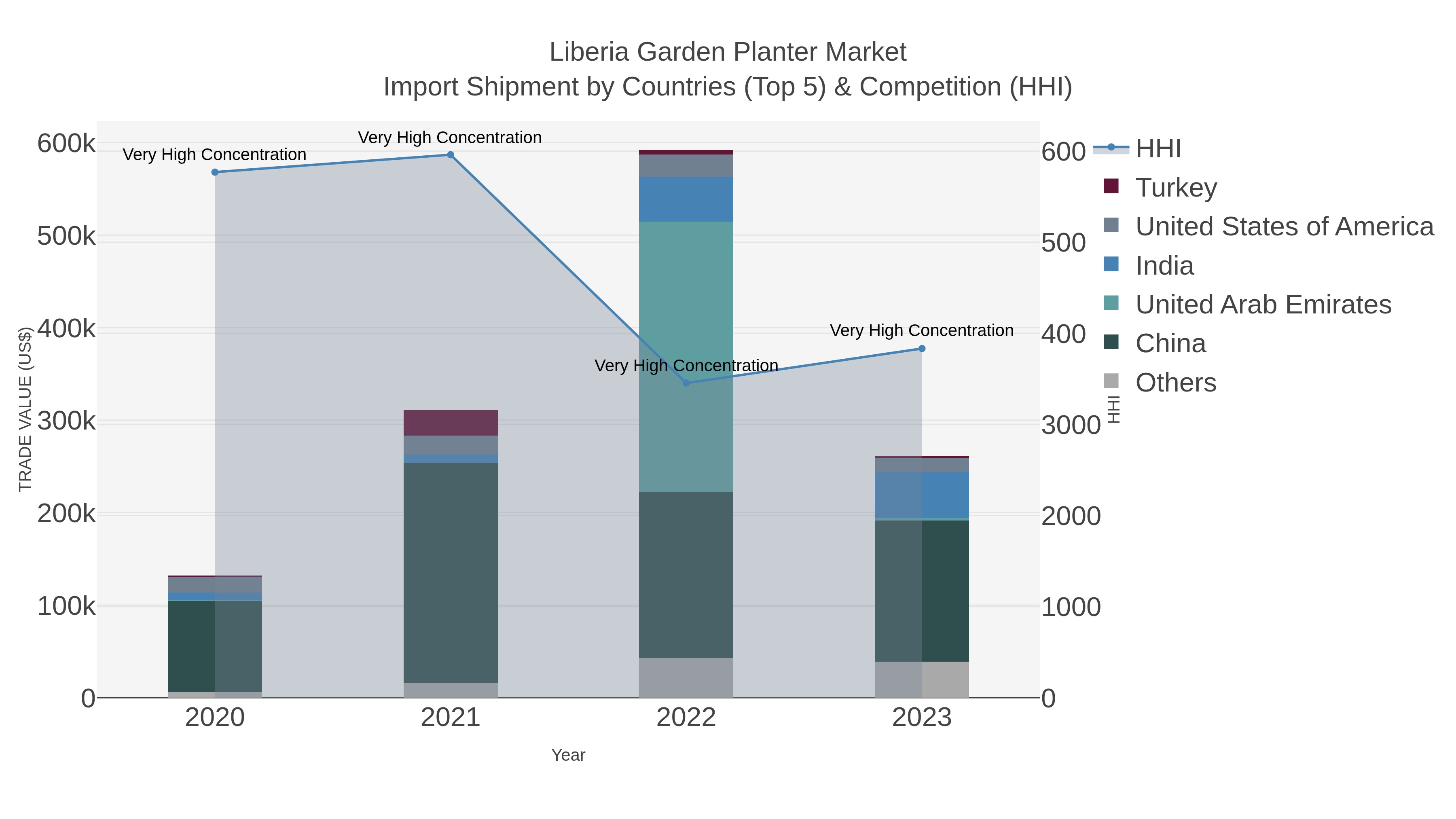 Liberia Garden Planter Market Import Shipment by Countries (Top 5) & Competition (HHI)