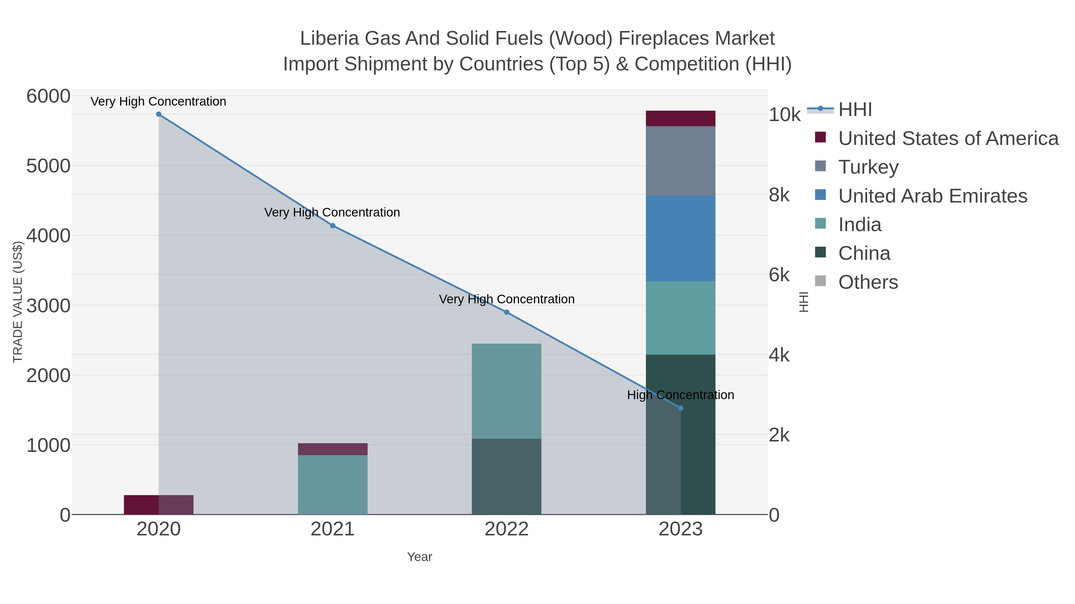 Liberia Gas And Solid Fuels (wood) Fireplaces Market Import Shipment by Countries (Top 5) & Competition (HHI)