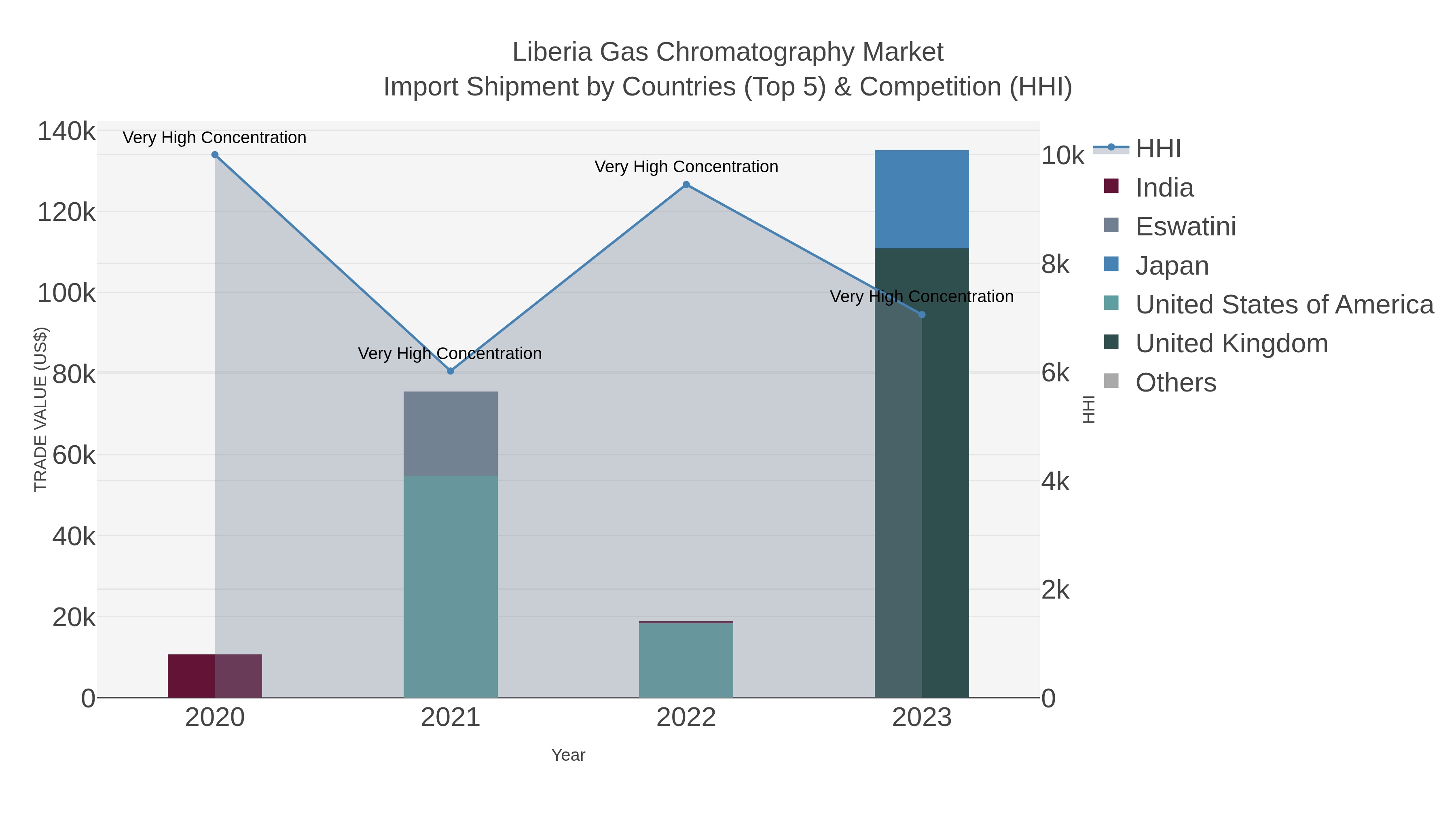 Liberia Gas Chromatography Market Import Shipment by Countries (Top 5) & Competition (HHI)