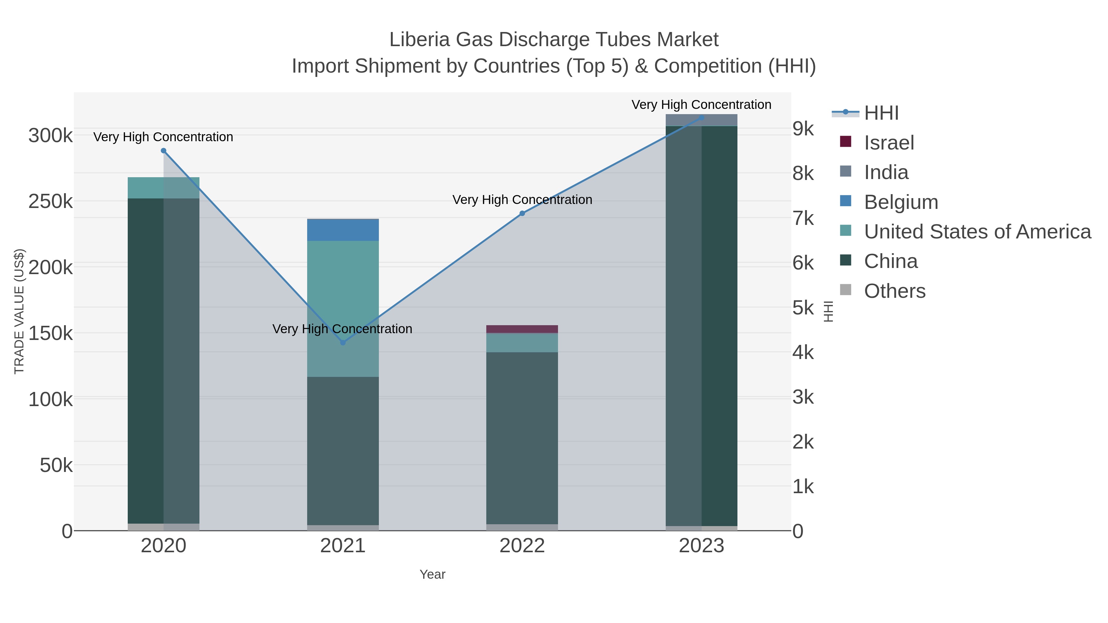 Liberia Gas Discharge Tubes Market Import Shipment by Countries (Top 5) & Competition (HHI)