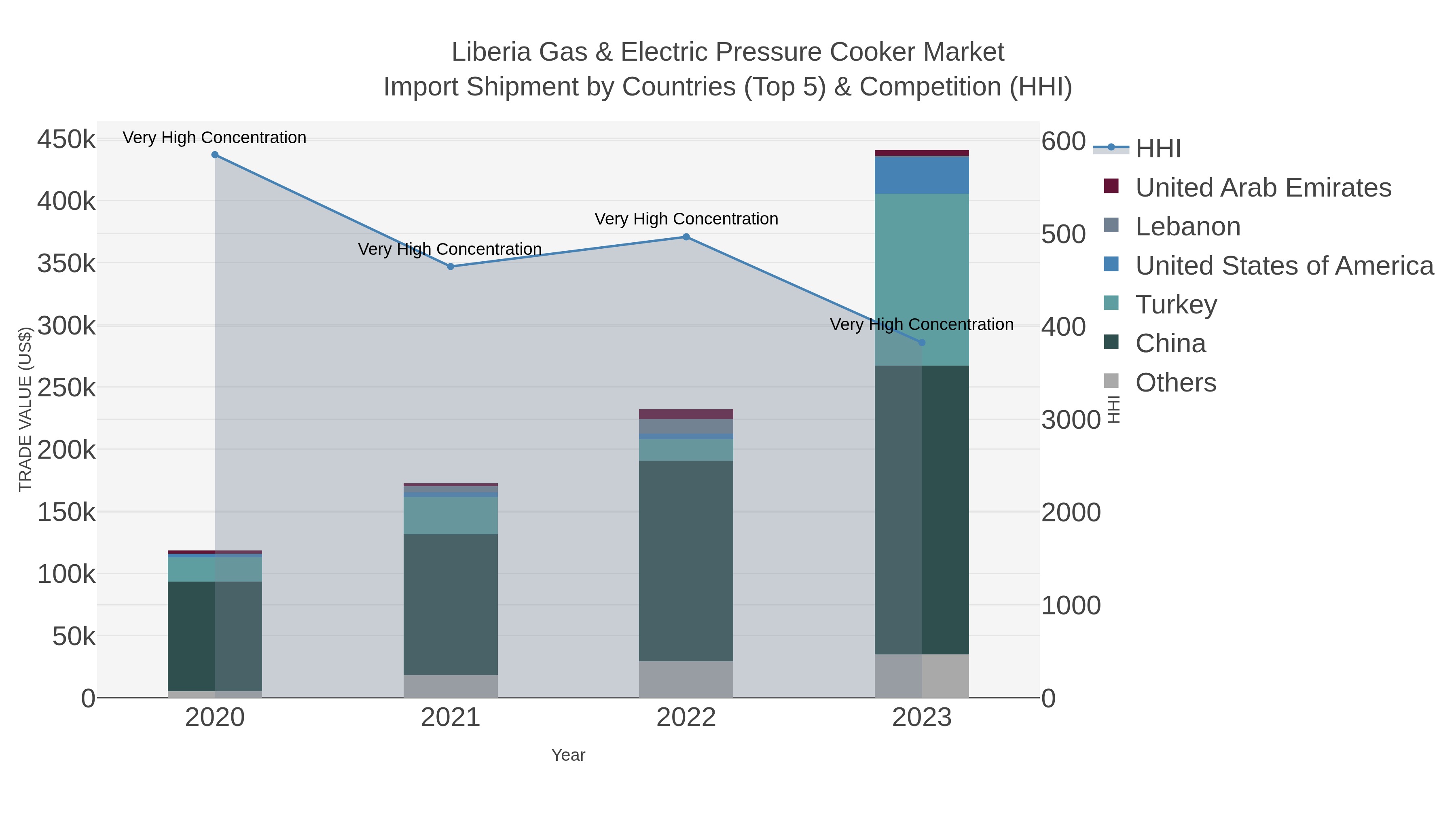 Liberia Gas & Electric Pressure Cooker Market Import Shipment by Countries (Top 5) & Competition (HHI)