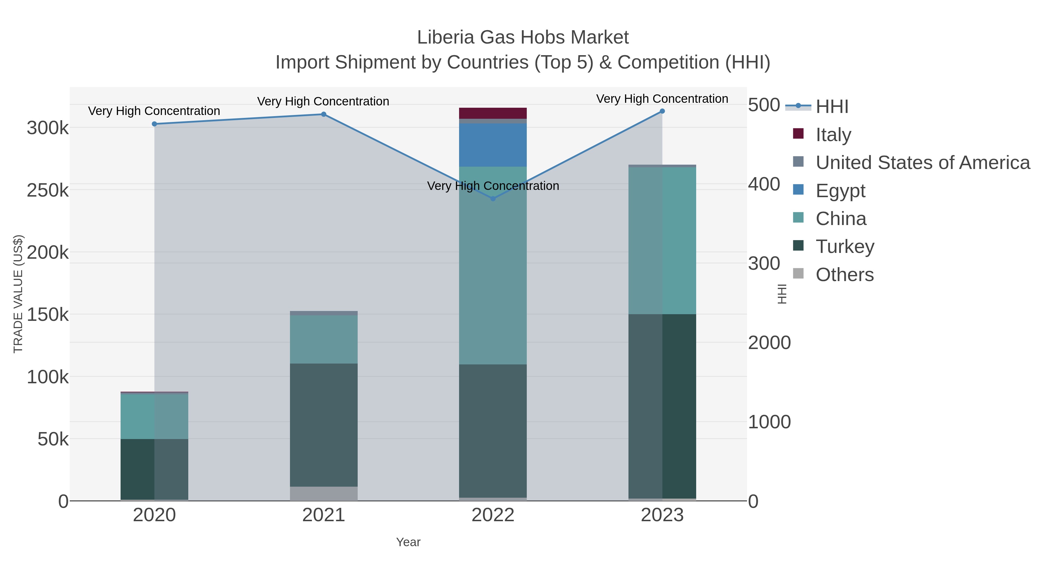 Liberia Gas Hobs Market Import Shipment by Countries (Top 5) & Competition (HHI)