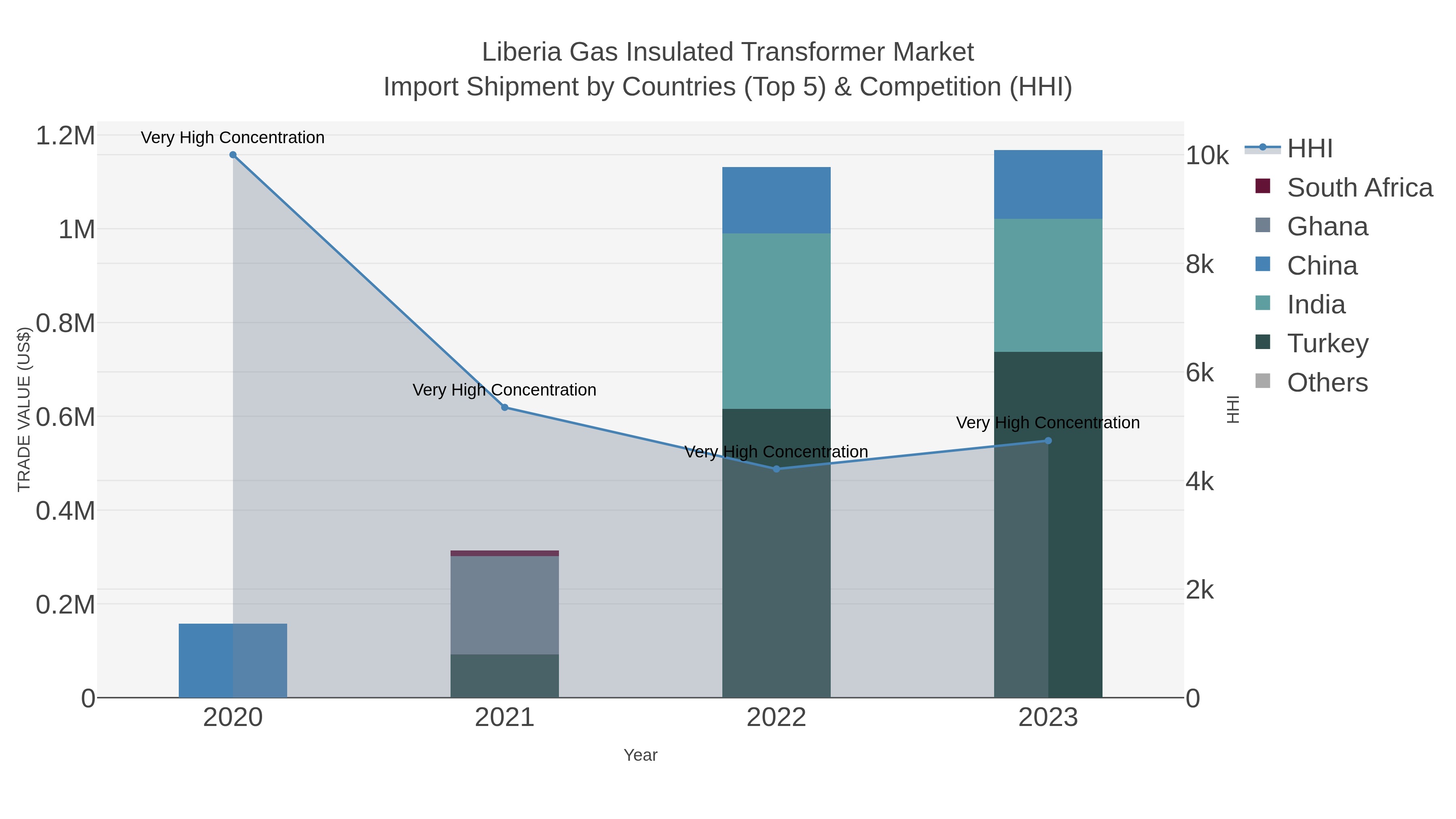 Liberia Gas Insulated Transformer Market Import Shipment by Countries (Top 5) & Competition (HHI)