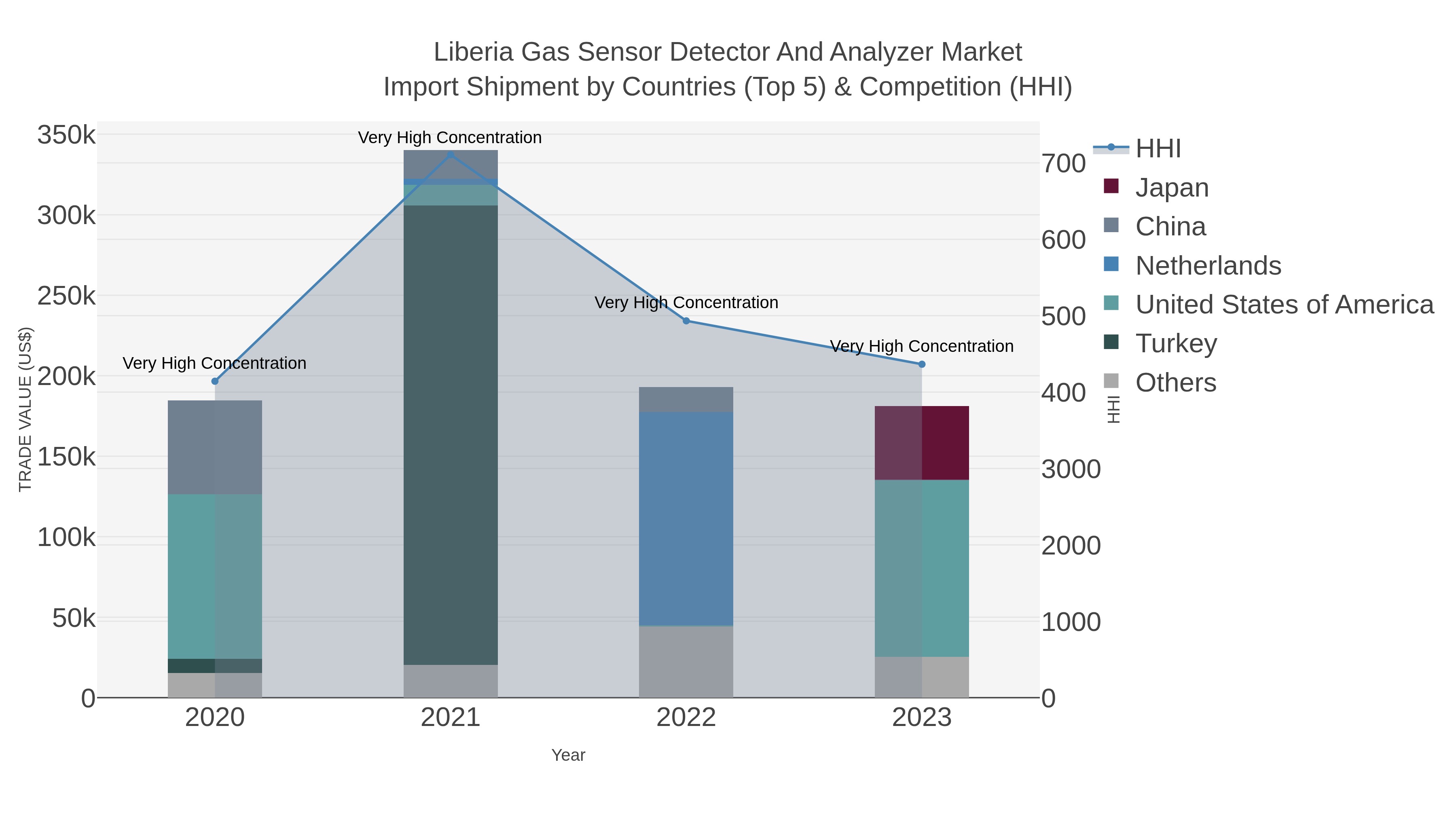 Liberia Gas Sensor Detector And Analyzer Market Import Shipment by Countries (Top 5) & Competition (HHI)