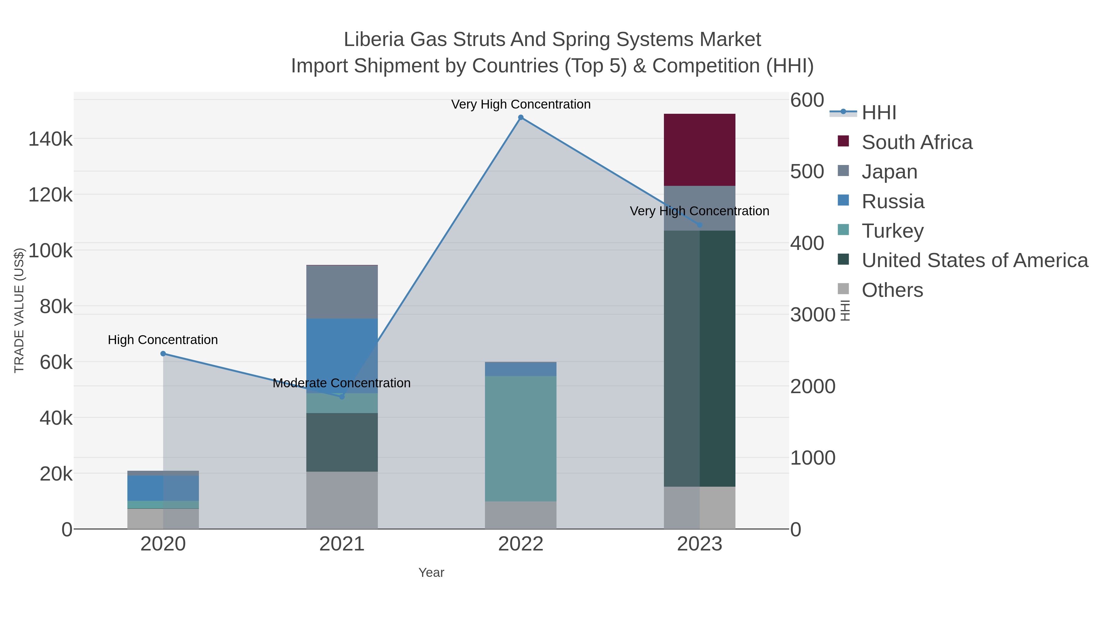 Liberia Gas Struts And Spring Systems Market Import Shipment by Countries (Top 5) & Competition (HHI)