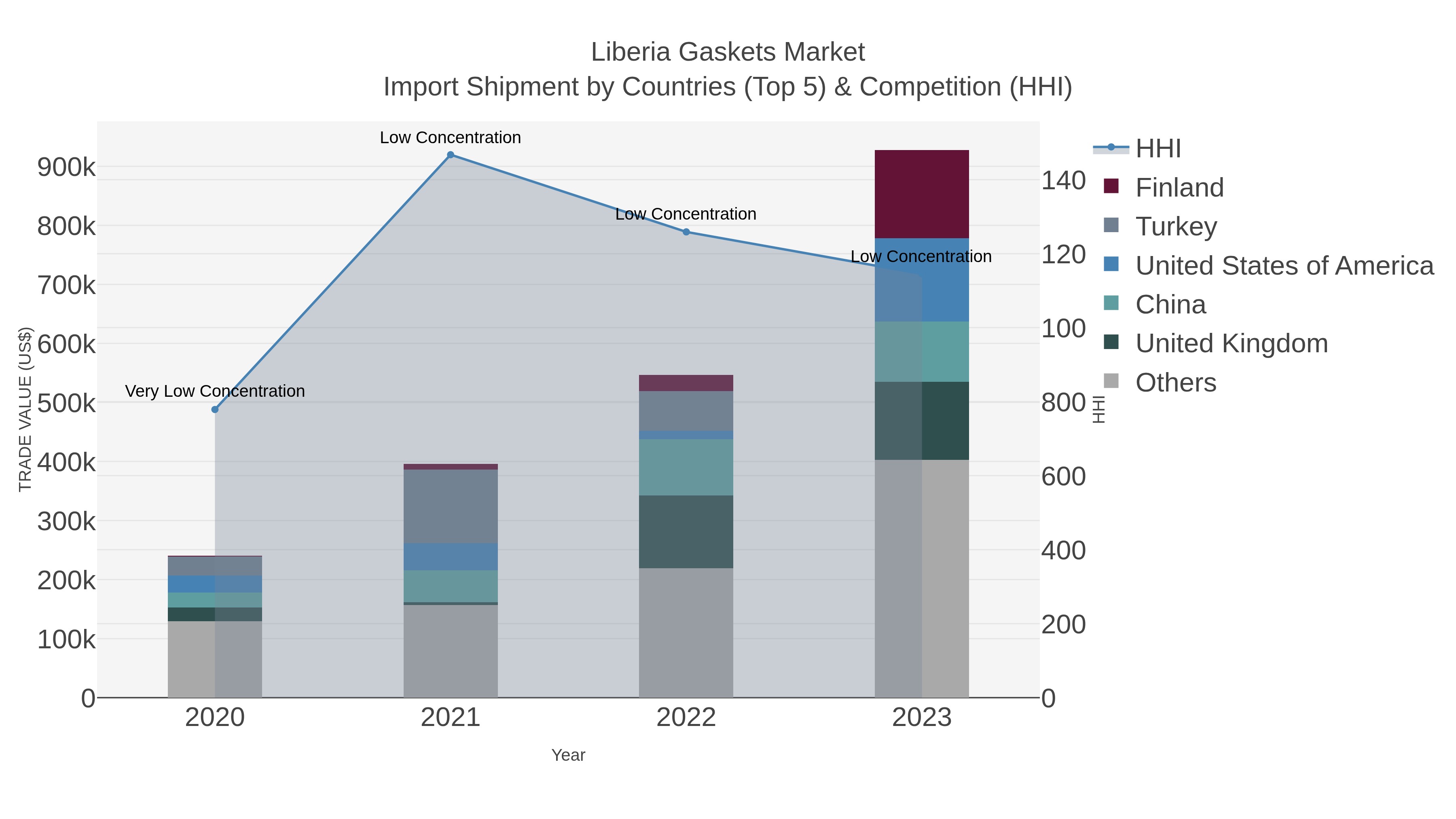 Liberia Gaskets Market Import Shipment by Countries (Top 5) & Competition (HHI)