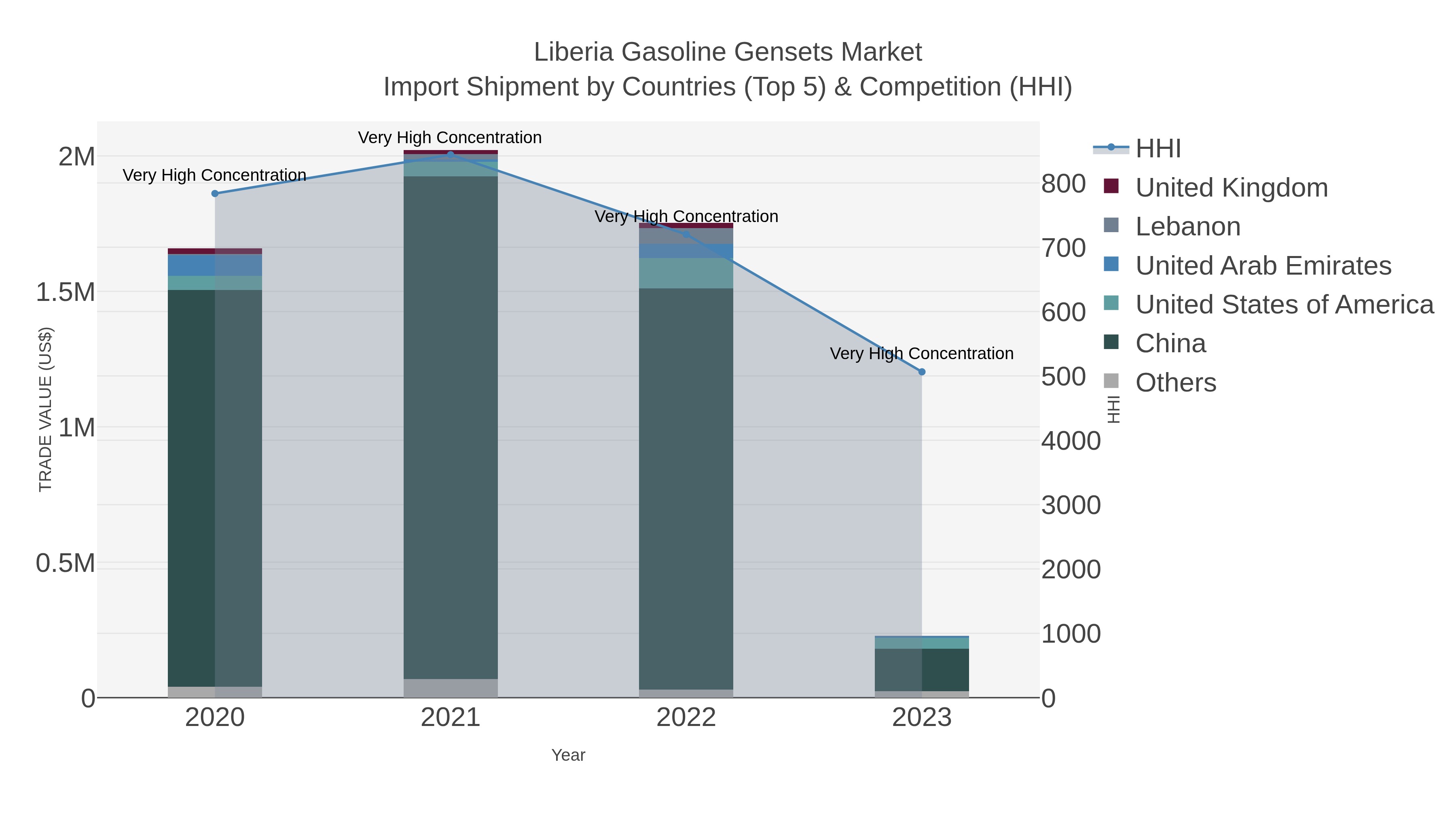 Liberia Gasoline Gensets Market Import Shipment by Countries (Top 5) & Competition (HHI)