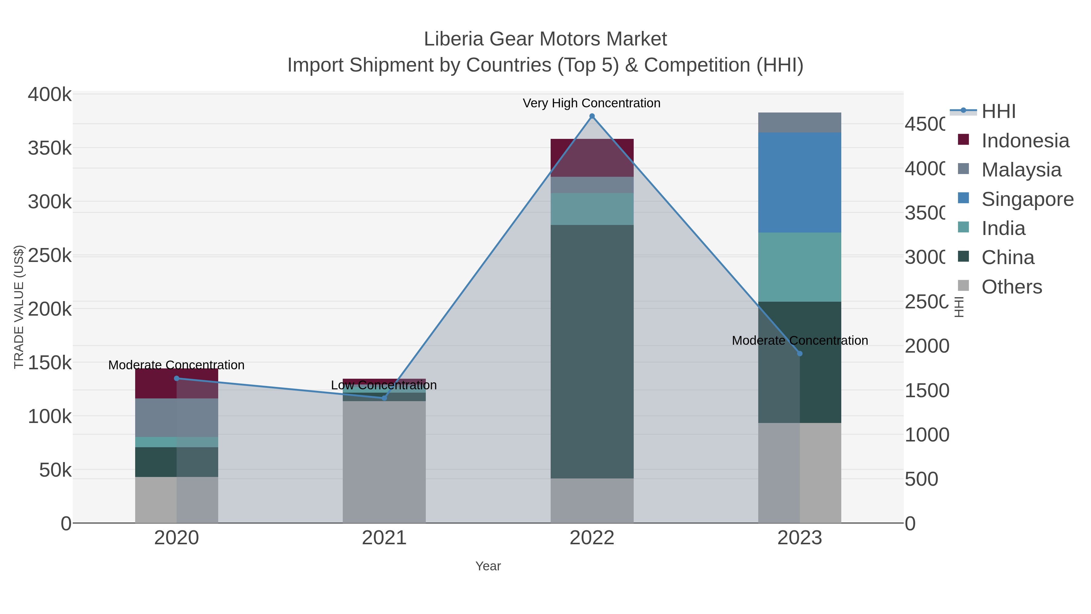 Liberia Gear Motors Market Import Shipment by Countries (Top 5) & Competition (HHI)