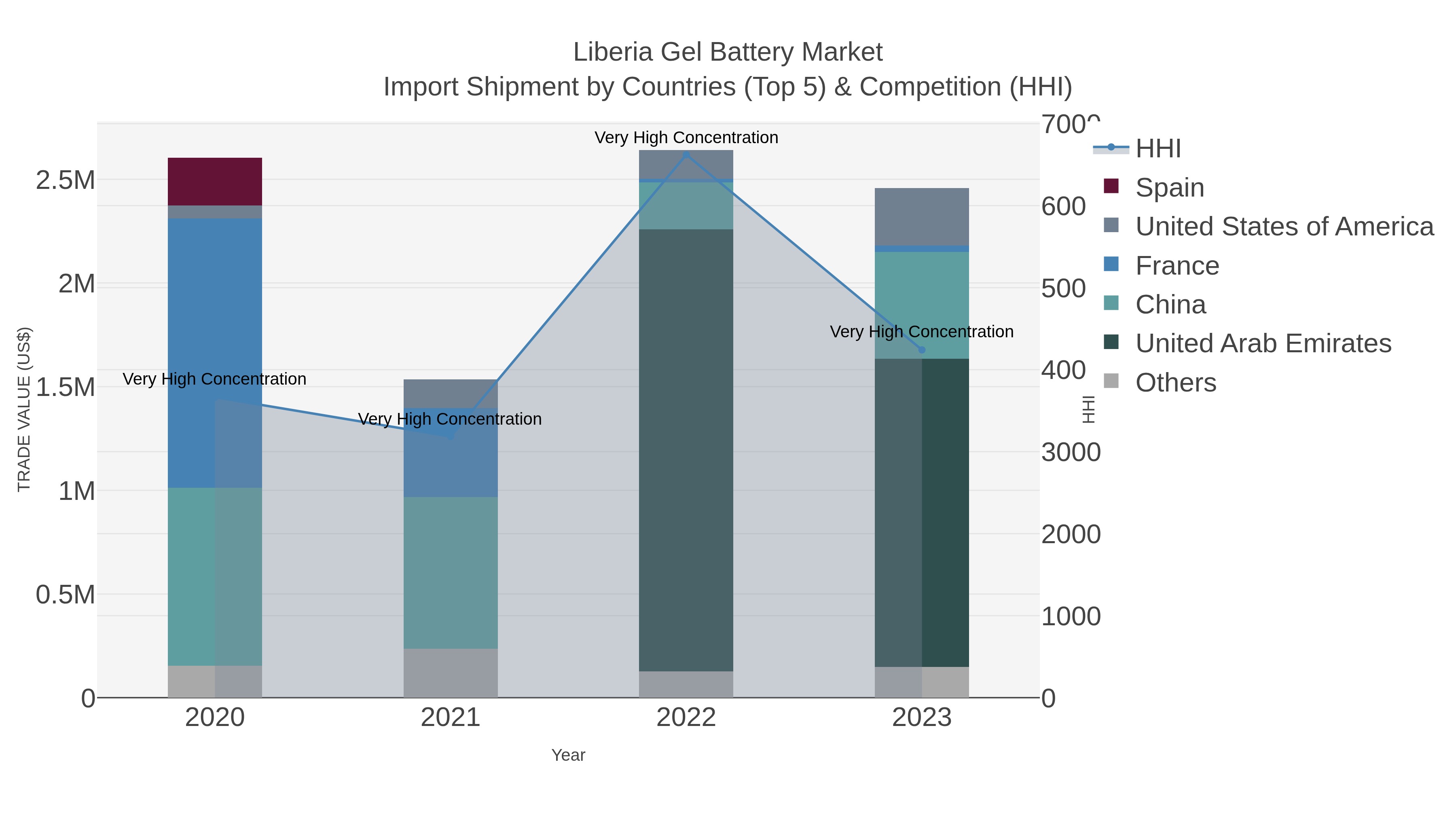 Liberia Gel Battery Market Import Shipment by Countries (Top 5) & Competition (HHI)