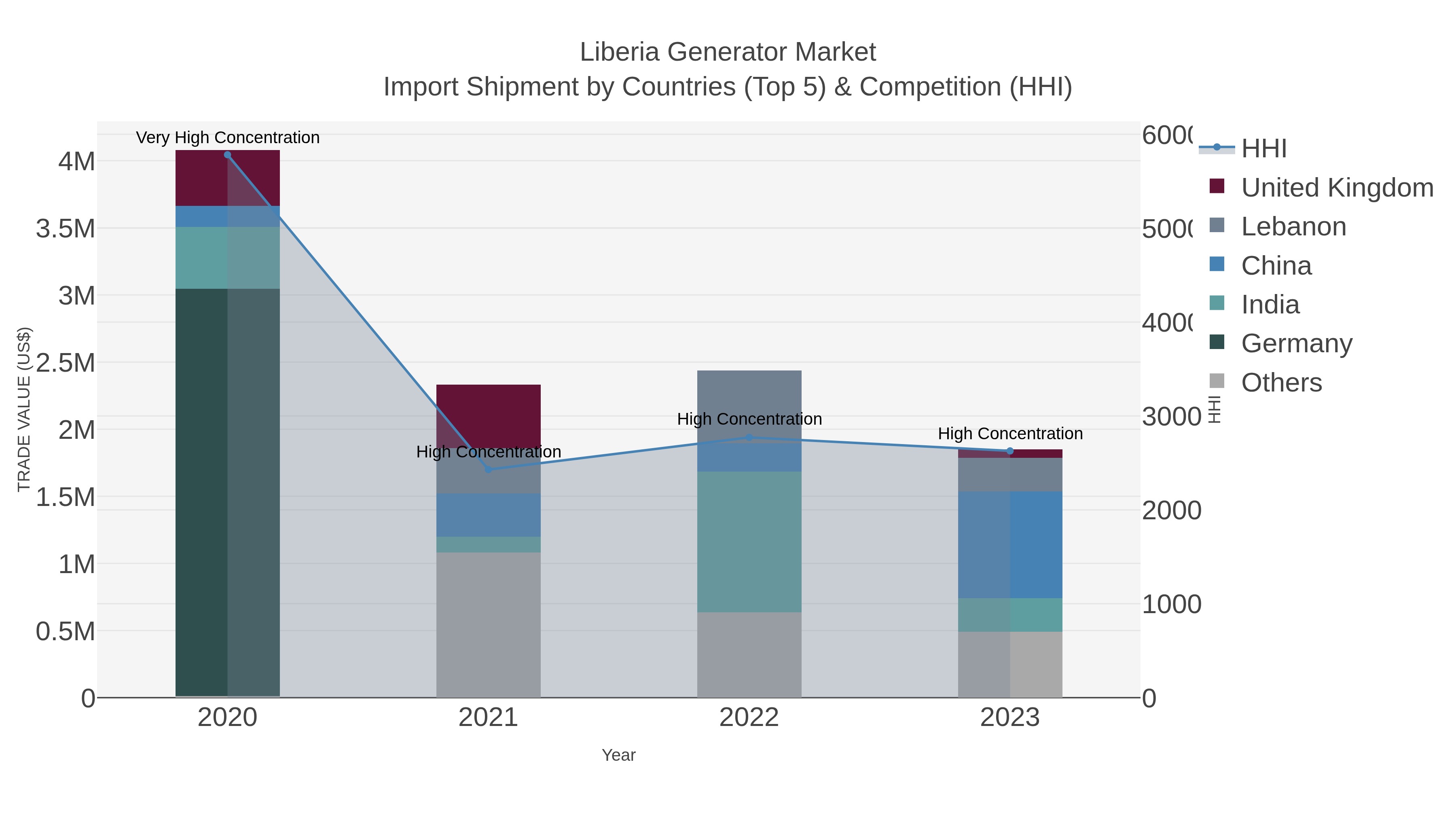 Liberia Generator Market Import Shipment by Countries (Top 5) & Competition (HHI)
