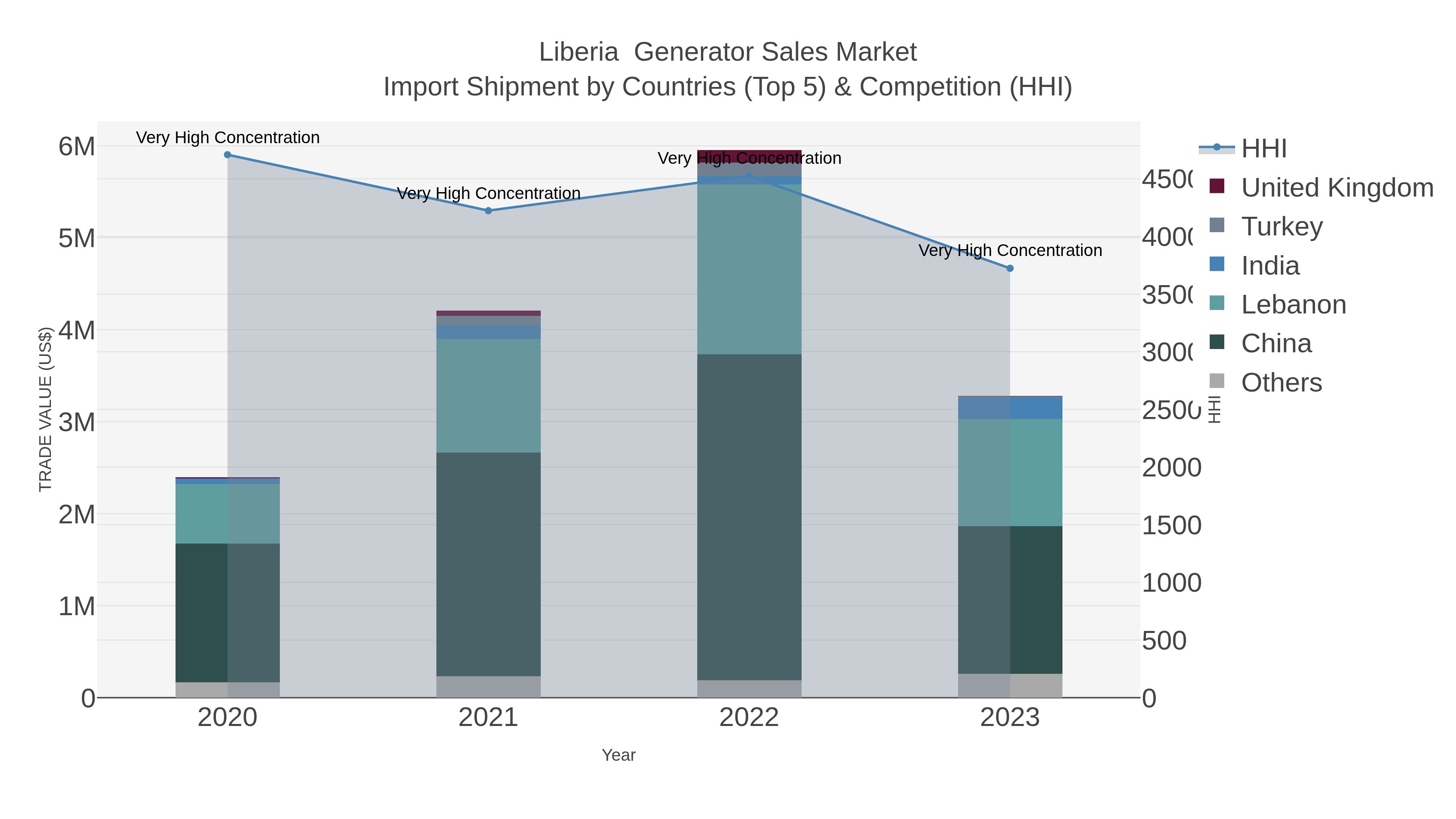 Liberia  Generator Sales Market Import Shipment by Countries (Top 5) & Competition (HHI)