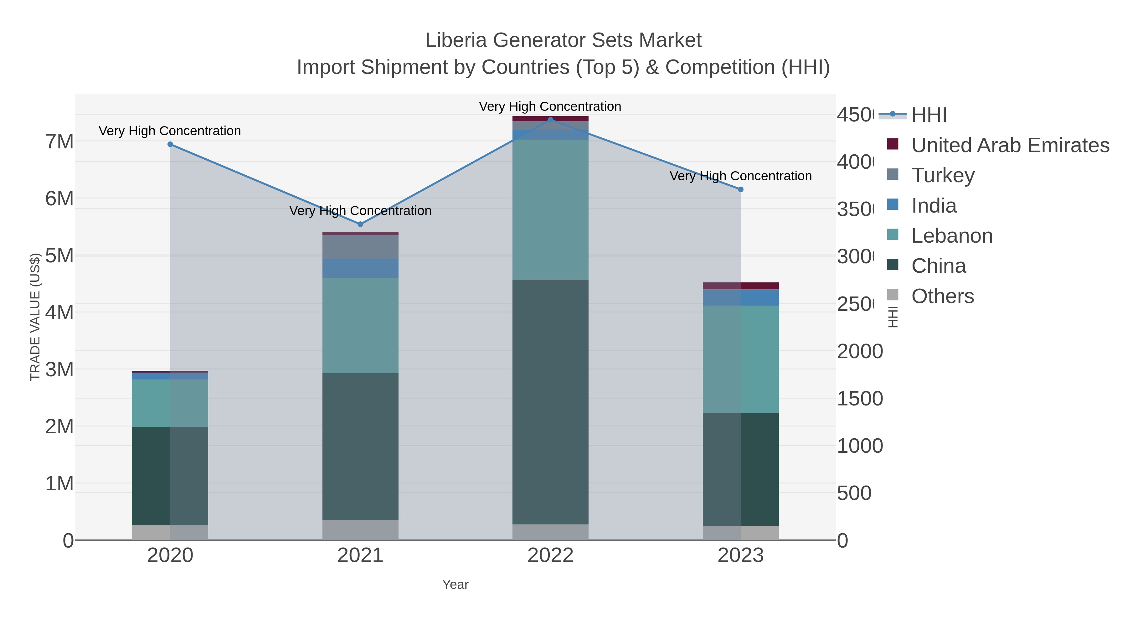 Liberia Generator Sets Market Import Shipment by Countries (Top 5) & Competition (HHI)