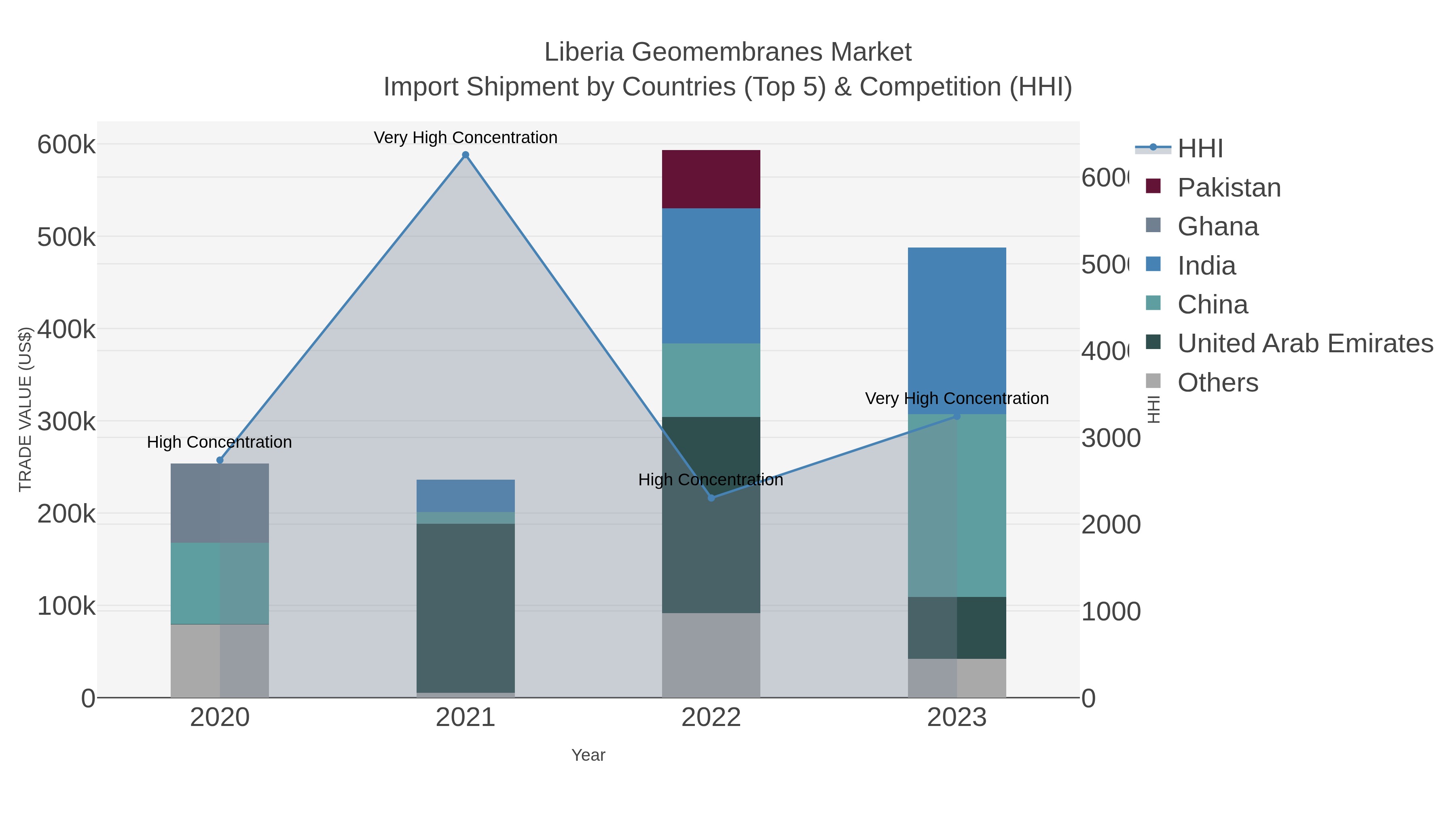 Liberia Geomembranes Market Import Shipment by Countries (Top 5) & Competition (HHI)