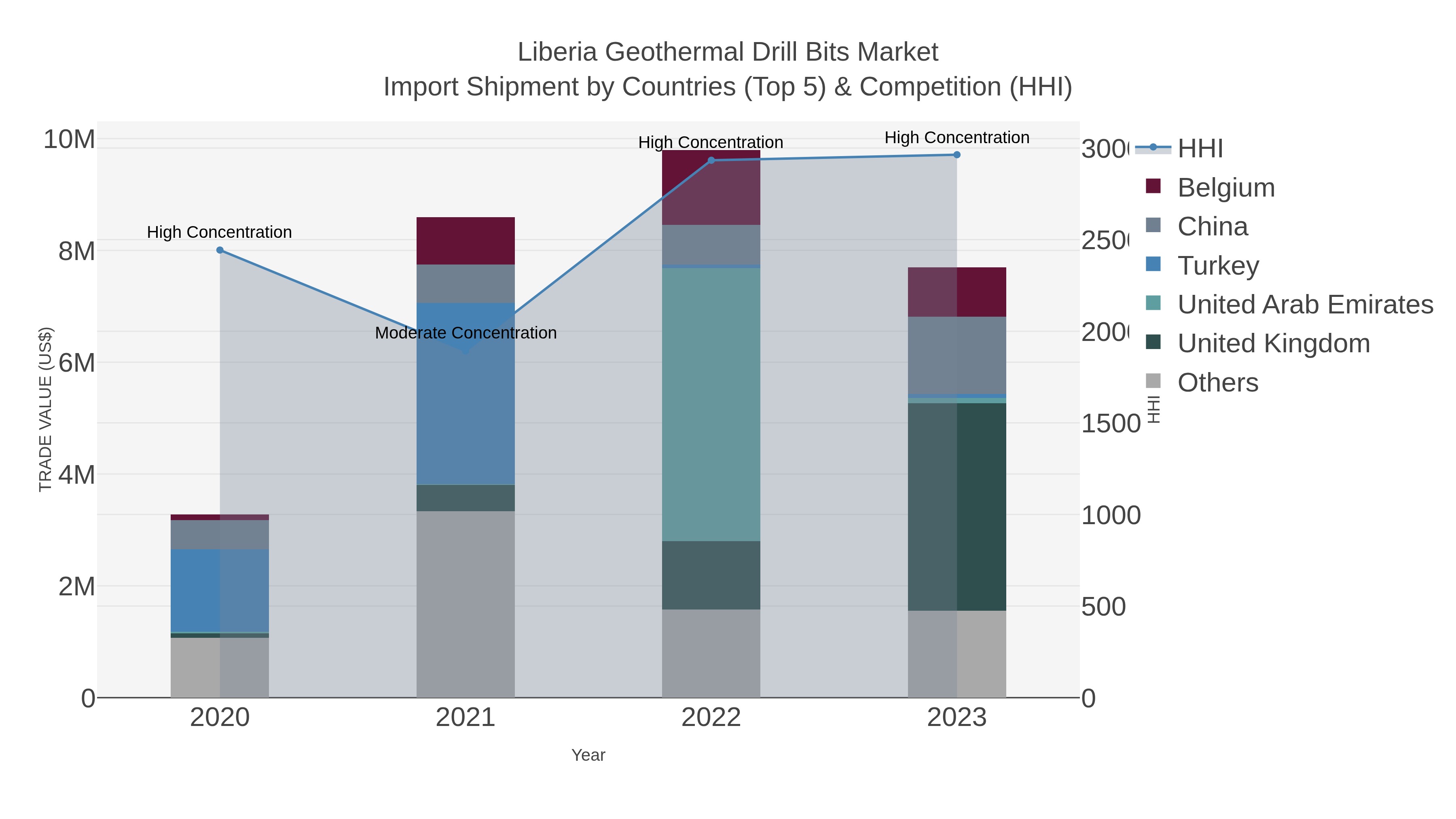 Liberia Geothermal Drill Bits Market Import Shipment by Countries (Top 5) & Competition (HHI)