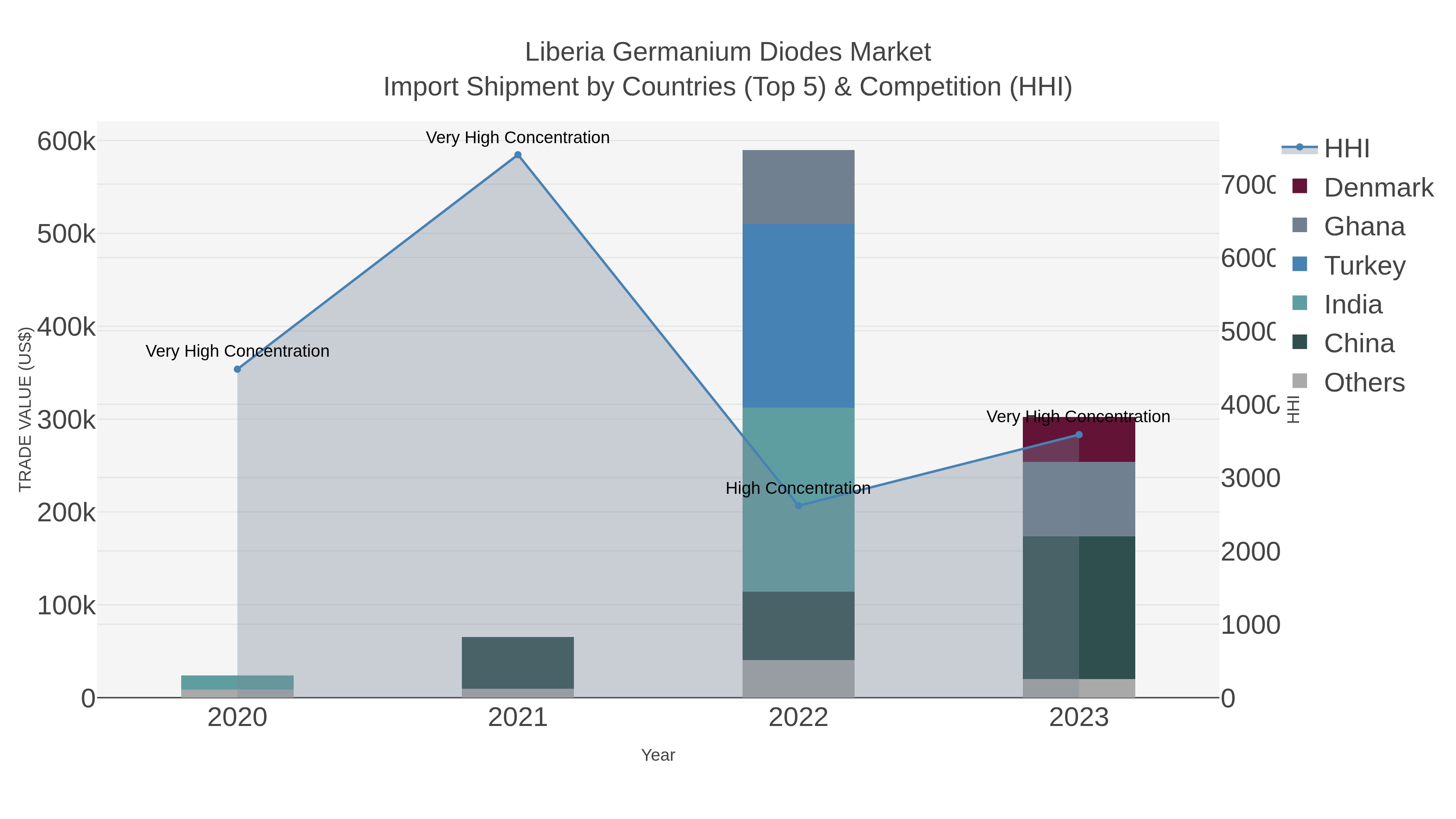 Liberia Germanium Diodes Market Import Shipment by Countries (Top 5) & Competition (HHI)