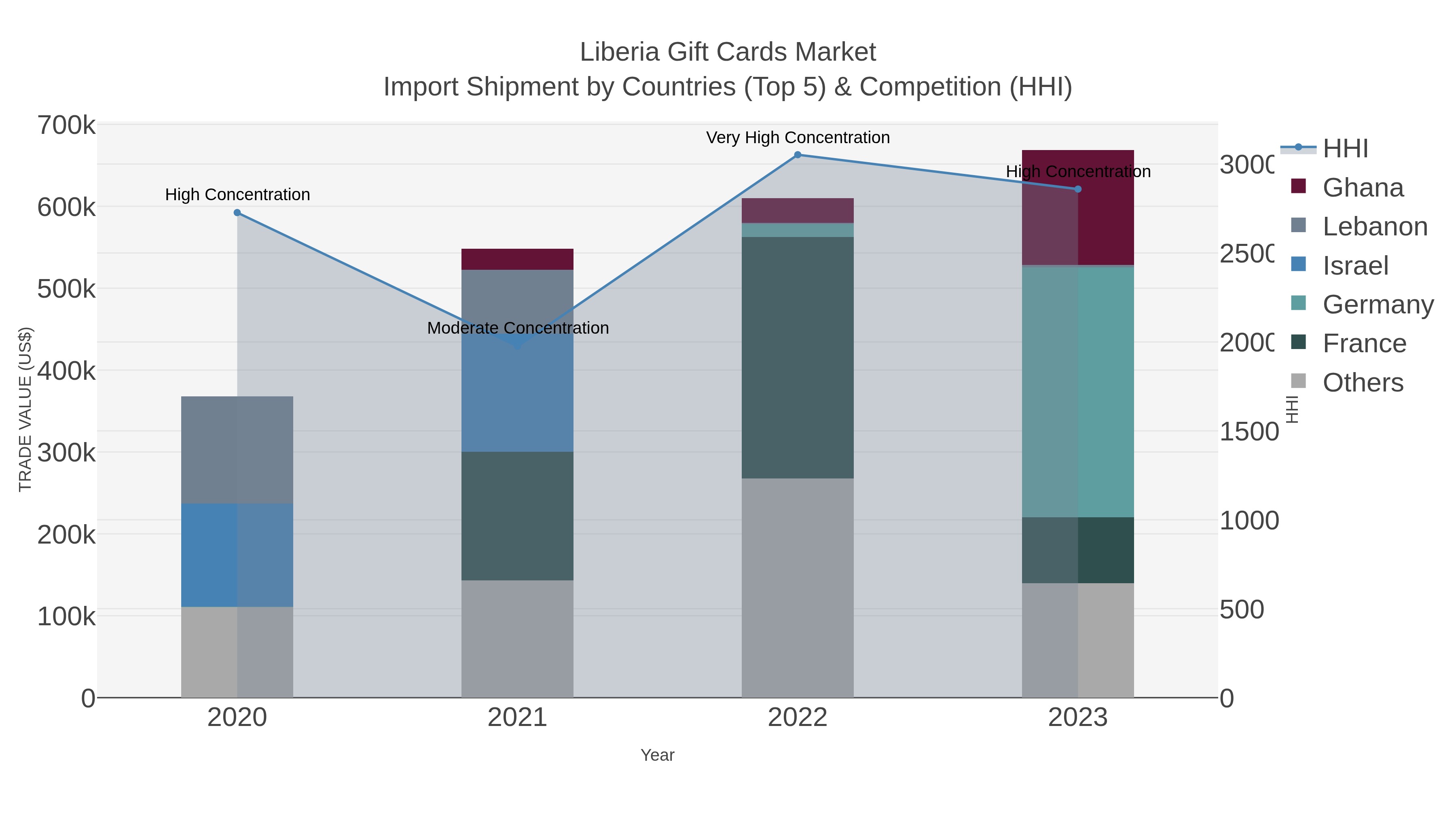 Liberia Gift Cards Market Import Shipment by Countries (Top 5) & Competition (HHI)